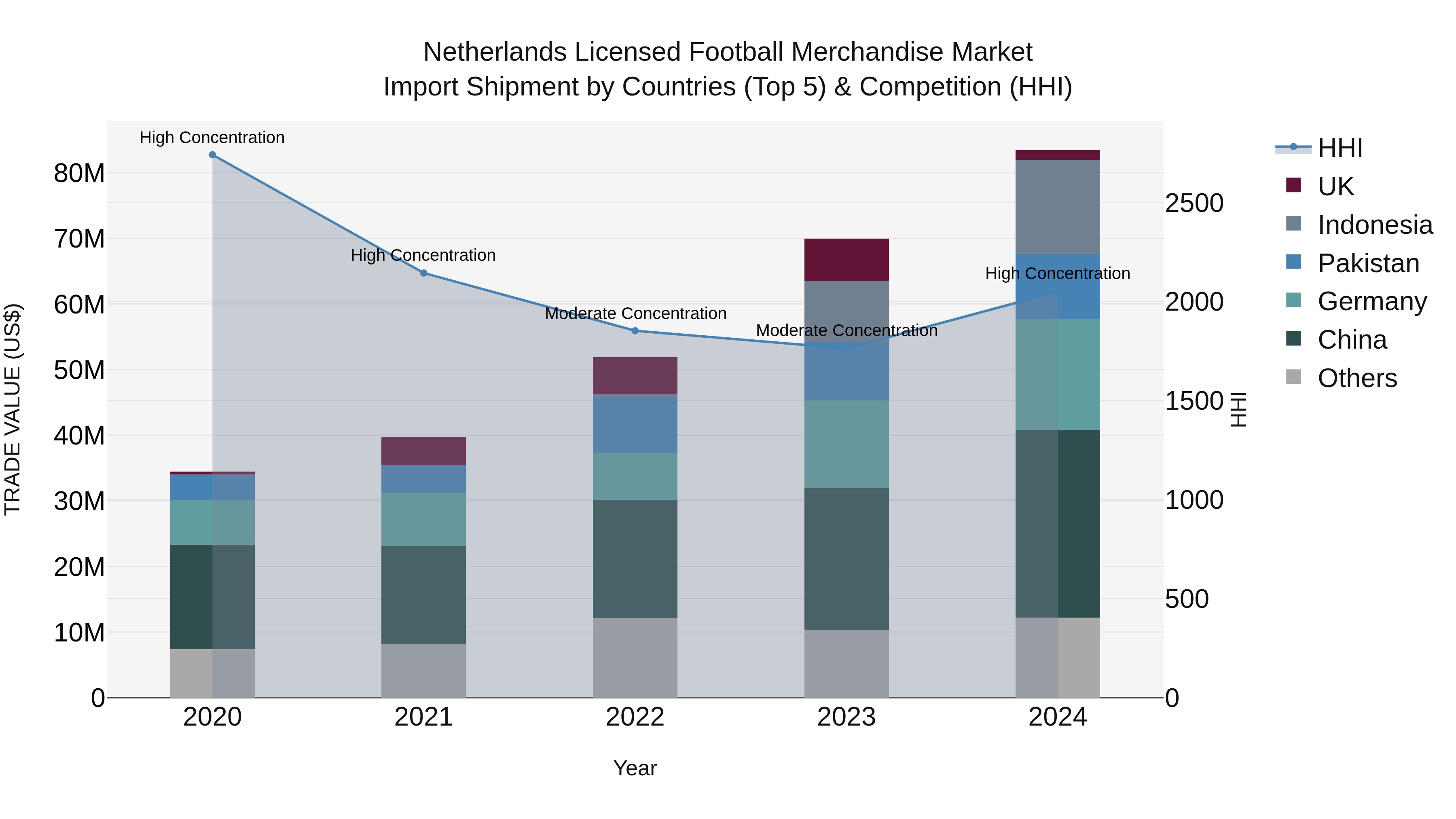 Netherlands Licensed Football Merchandise Market Top 5 Importing Countries and Market Competition (HHI) Analysis