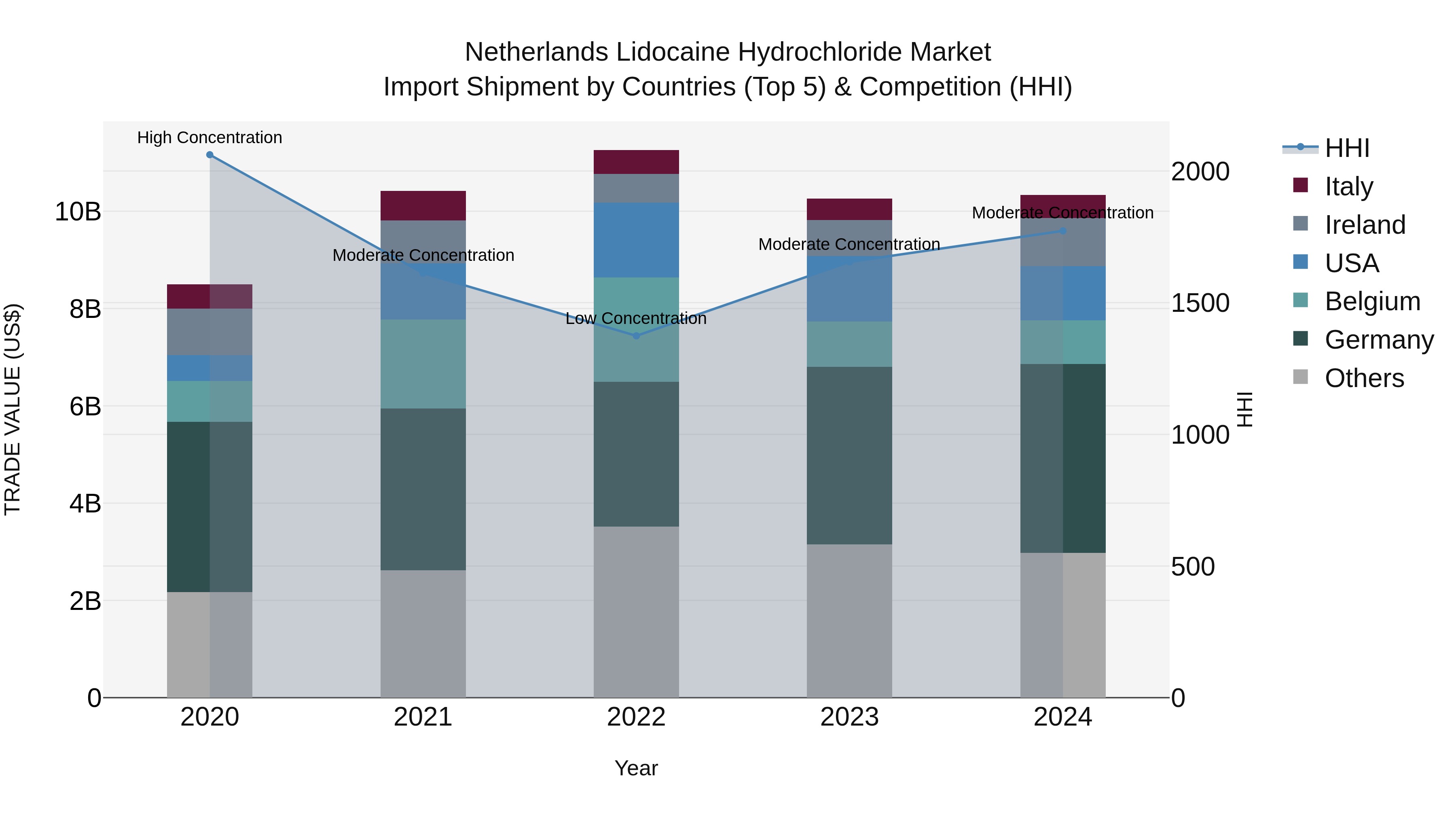 Netherlands Lidocaine Hydrochloride Market Top 5 Importing Countries and Market Competition (HHI) Analysis