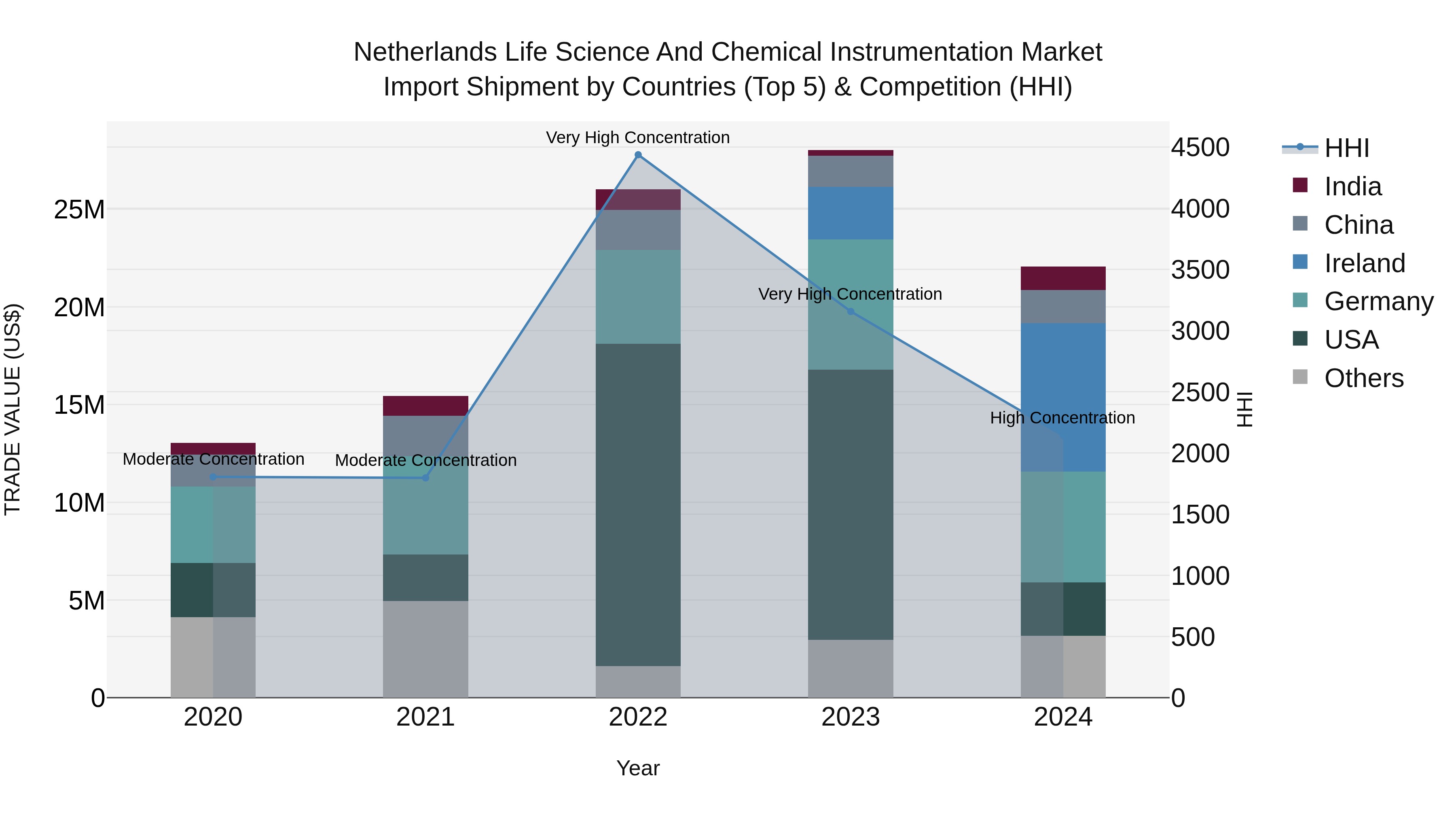 Netherlands Life Science and Chemical Instrumentation Market Top 5 Importing Countries and Market Competition (HHI) Analysis