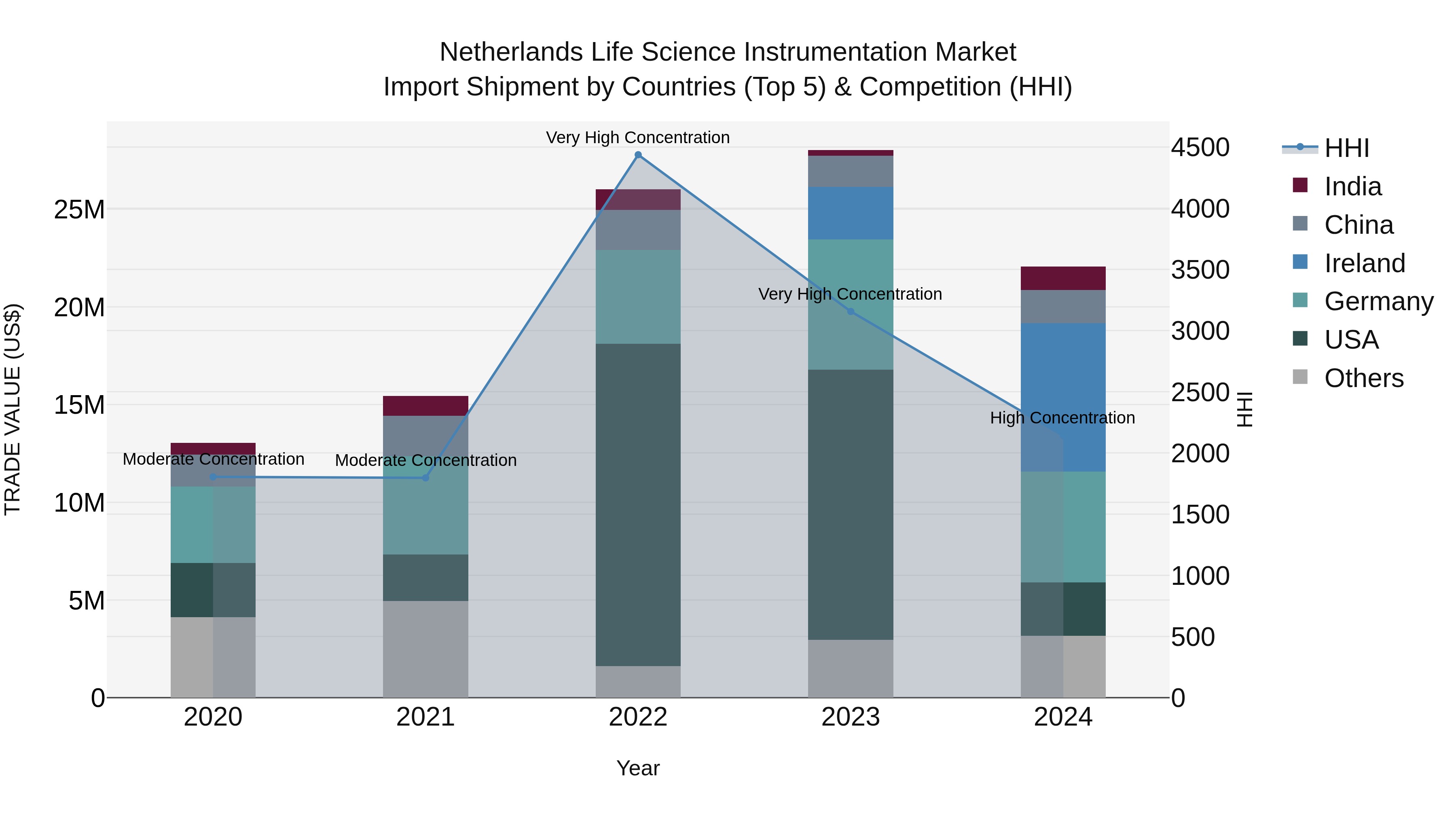 Netherlands Life Science Instrumentation Market Top 5 Importing Countries and Market Competition (HHI) Analysis
