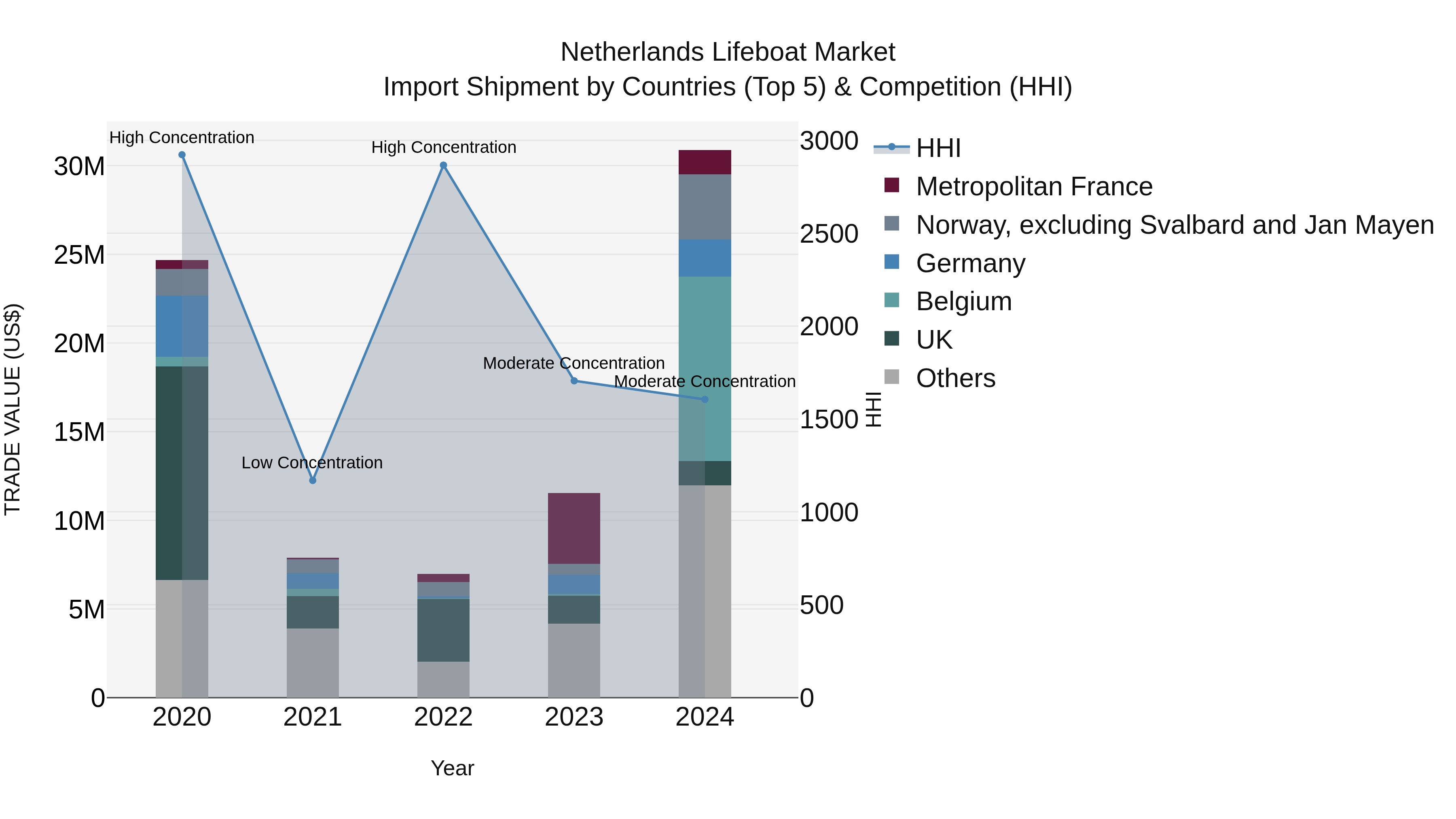 Netherlands Lifeboat Market Top 5 Importing Countries and Market Competition (HHI) Analysis