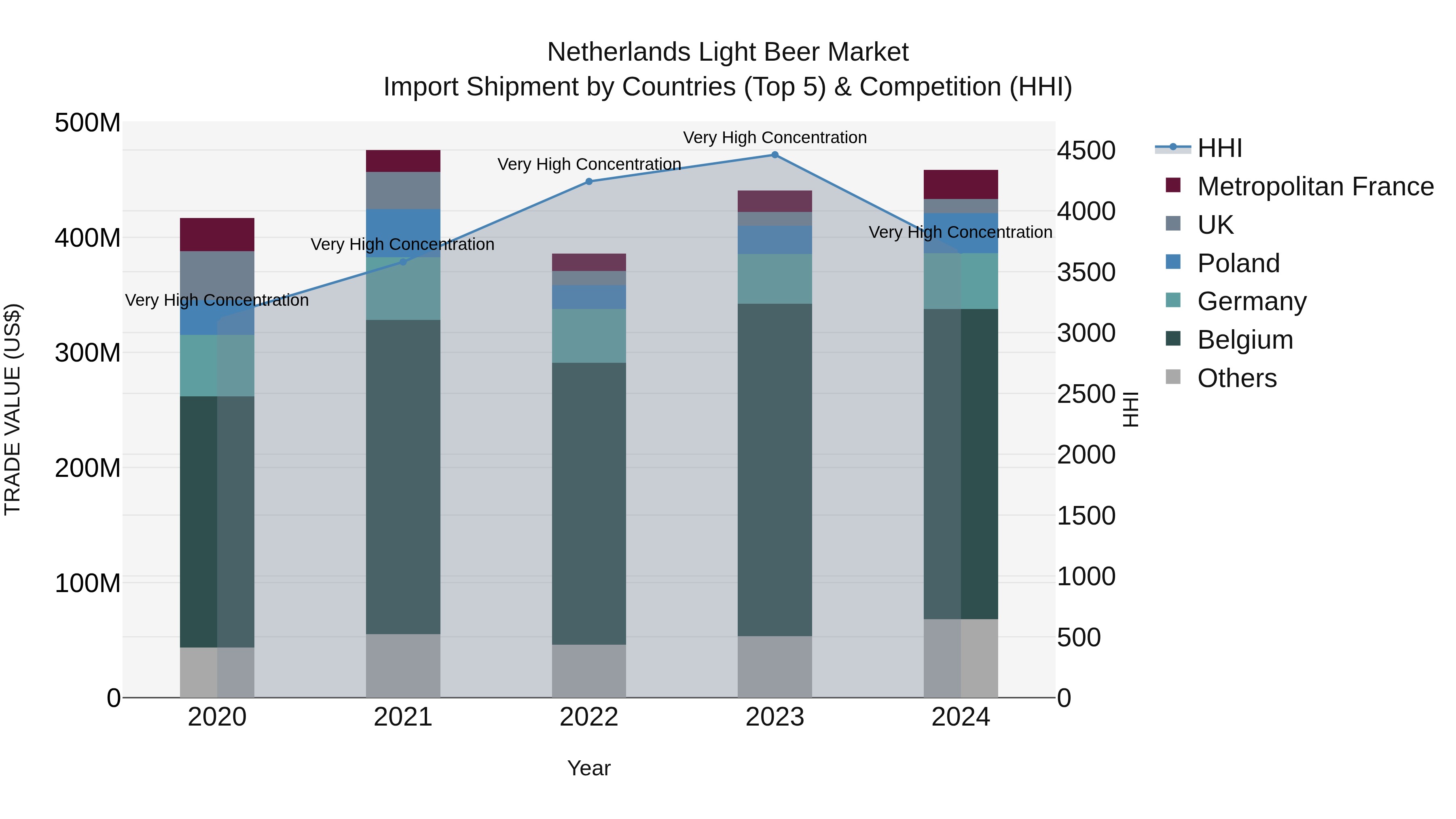Netherlands Light Beer Market Top 5 Importing Countries and Market Competition (HHI) Analysis