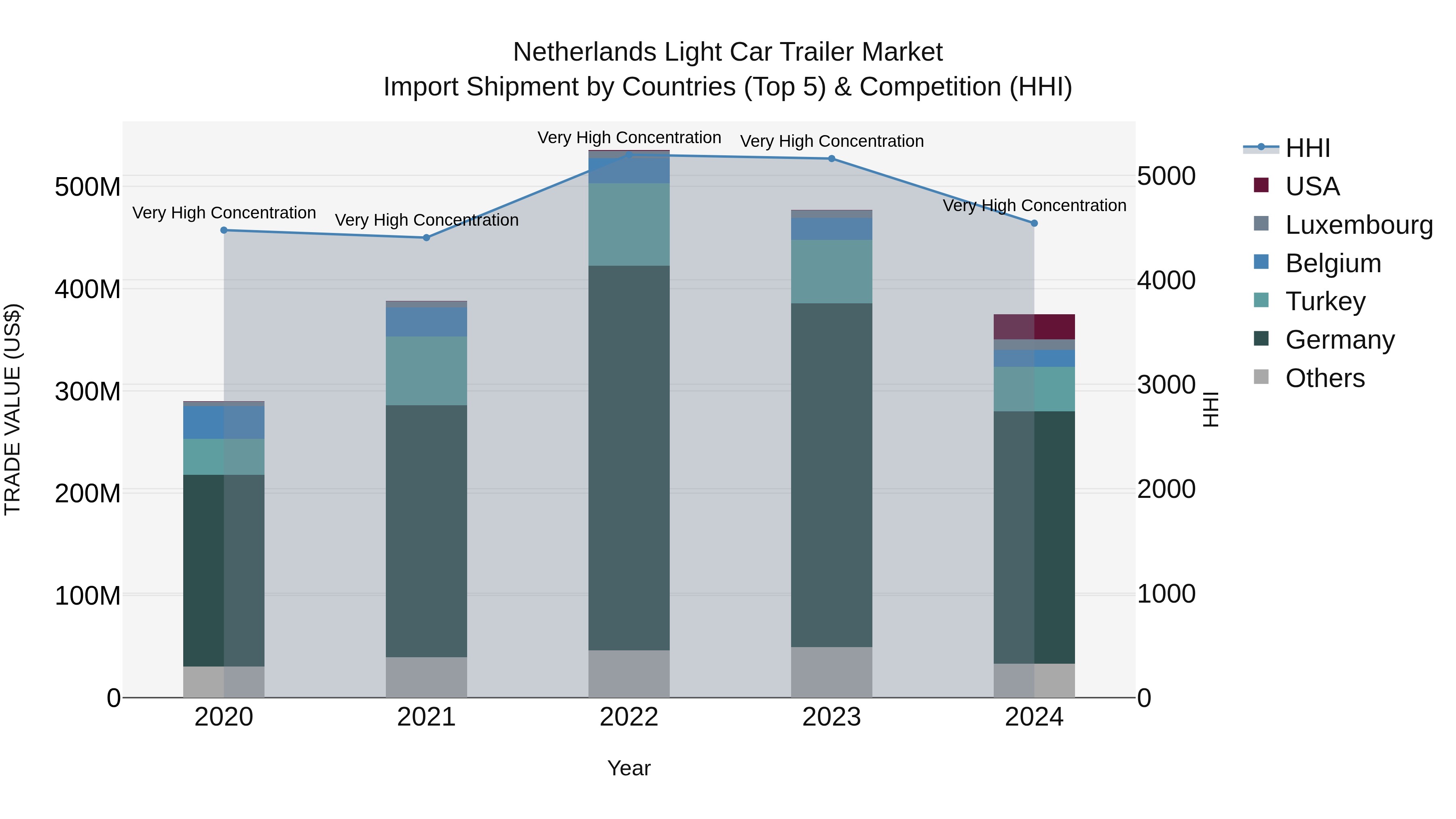 Netherlands Light Car Trailer Market Top 5 Importing Countries and Market Competition (HHI) Analysis