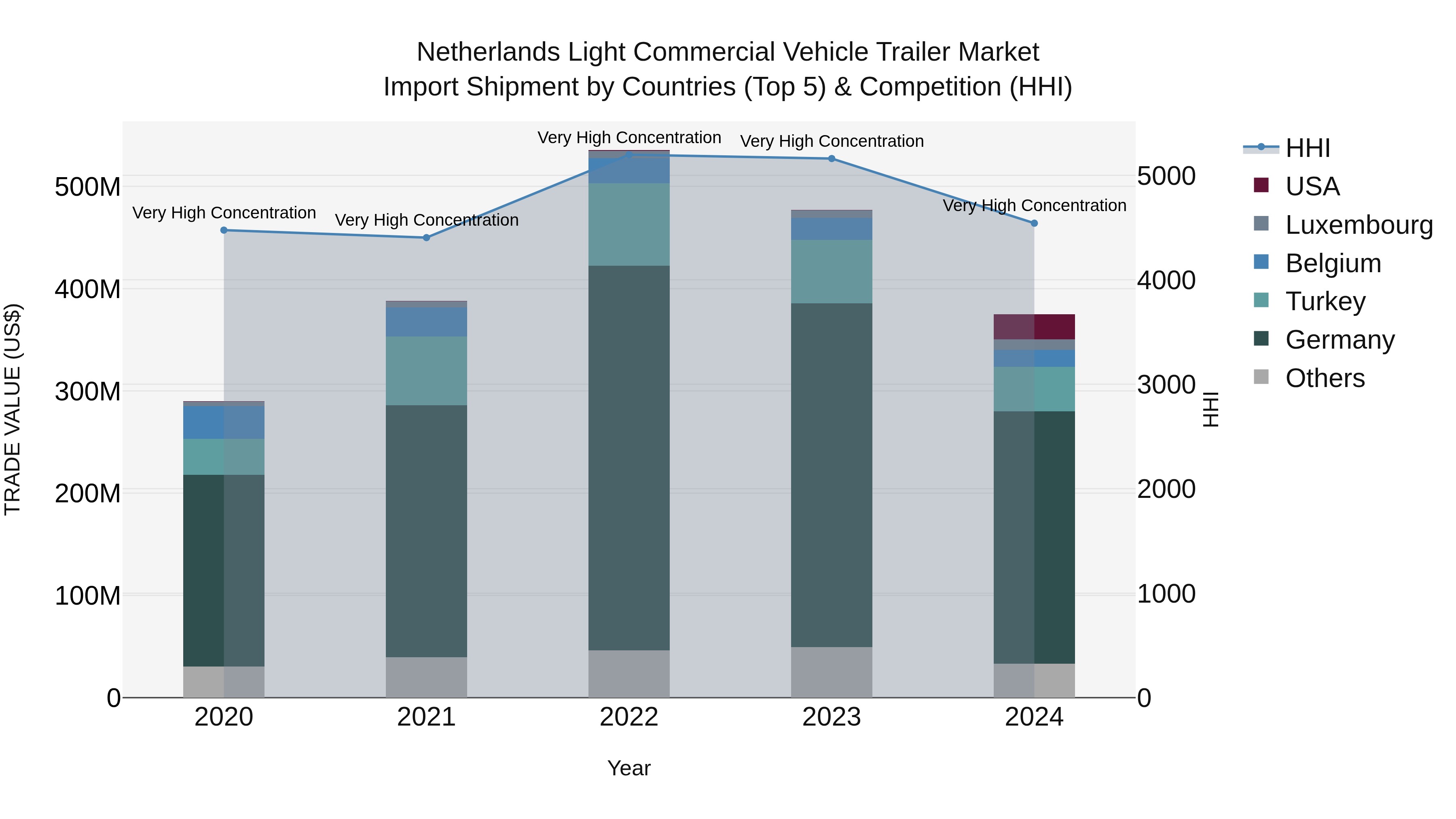 Netherlands Light Commercial Vehicle Trailer Market Top 5 Importing Countries and Market Competition (HHI) Analysis