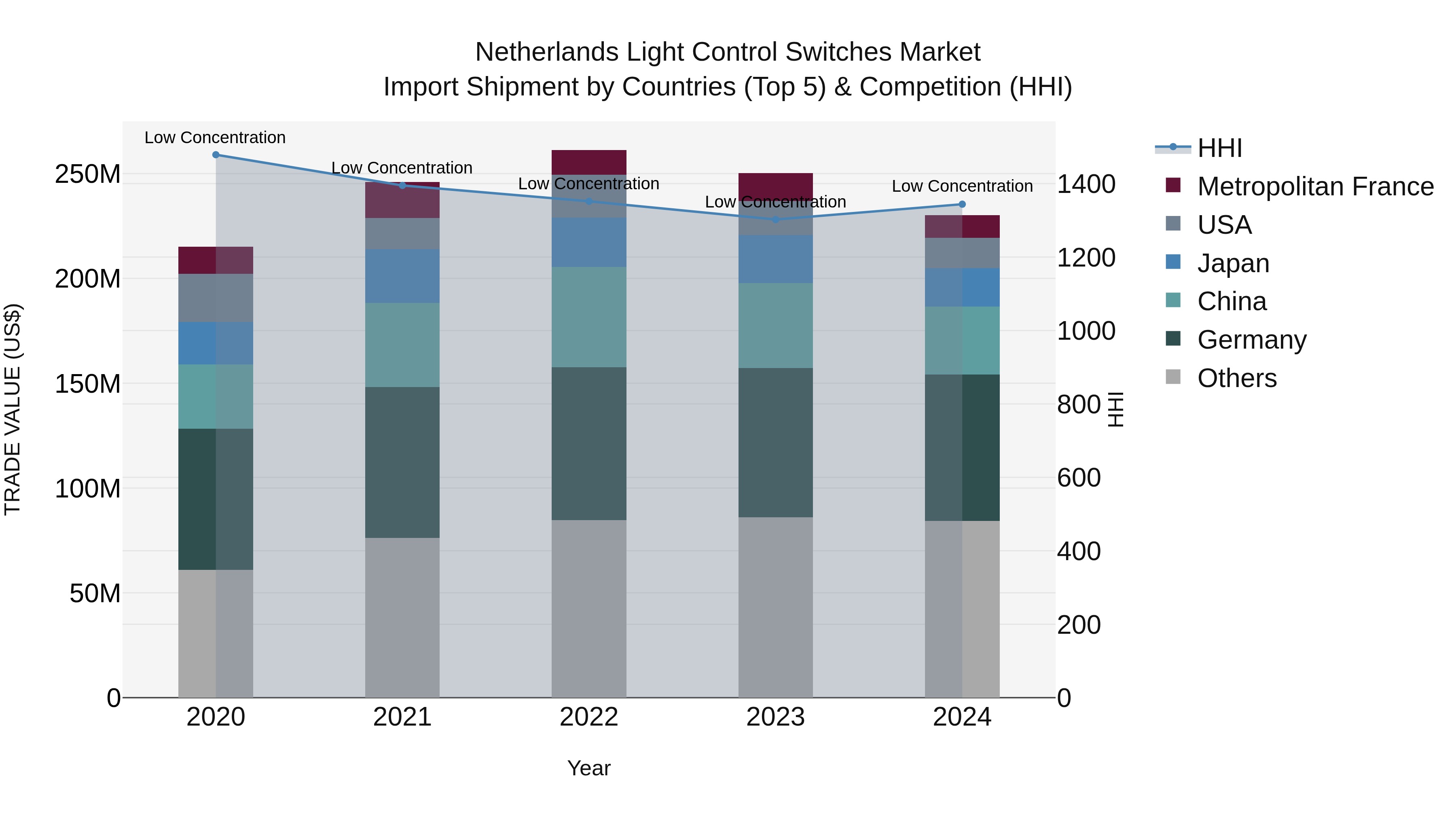 Netherlands Light Control Switches Market Top 5 Importing Countries and Market Competition (HHI) Analysis