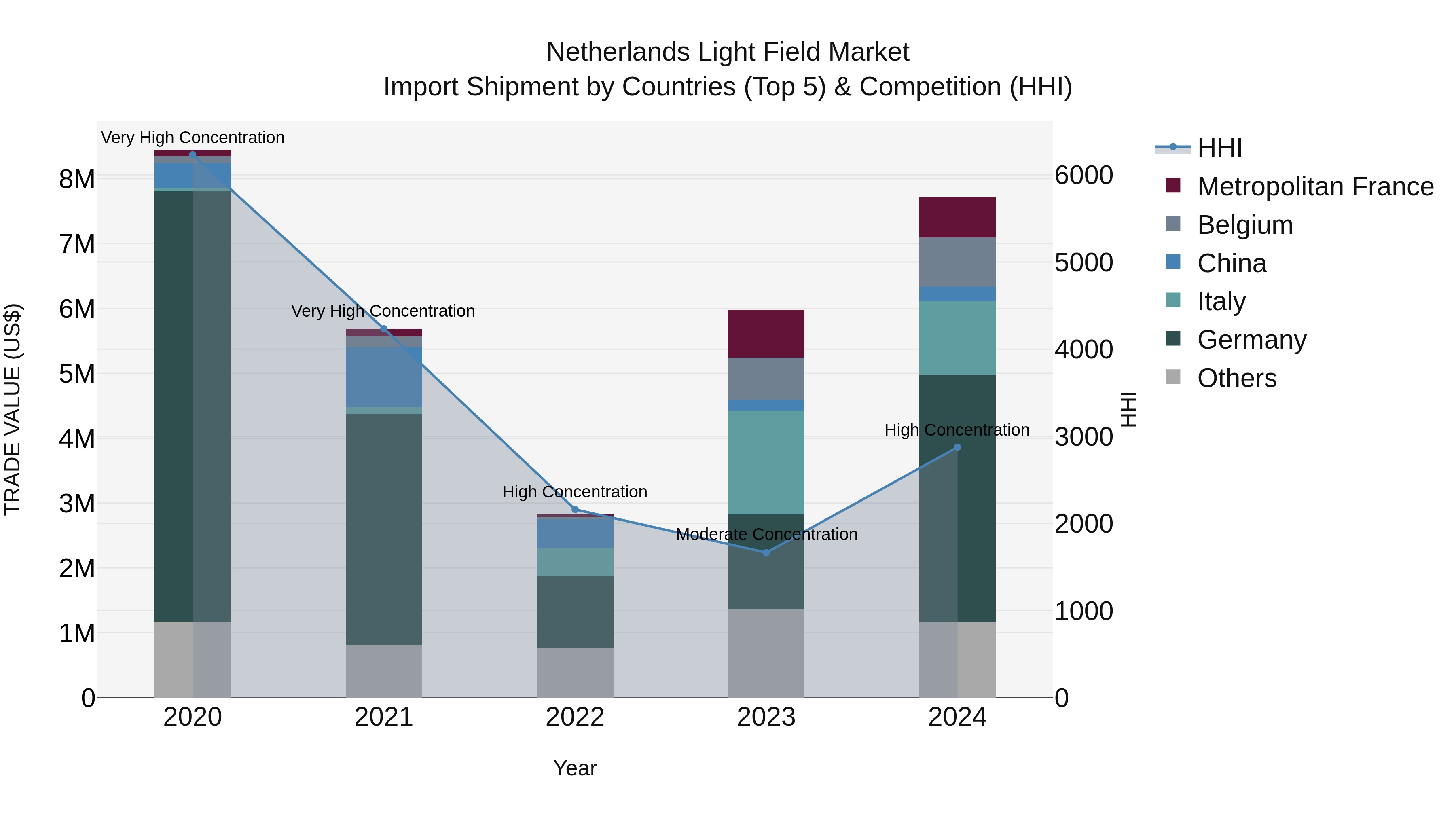 Netherlands Light Field Market Top 5 Importing Countries and Market Competition (HHI) Analysis