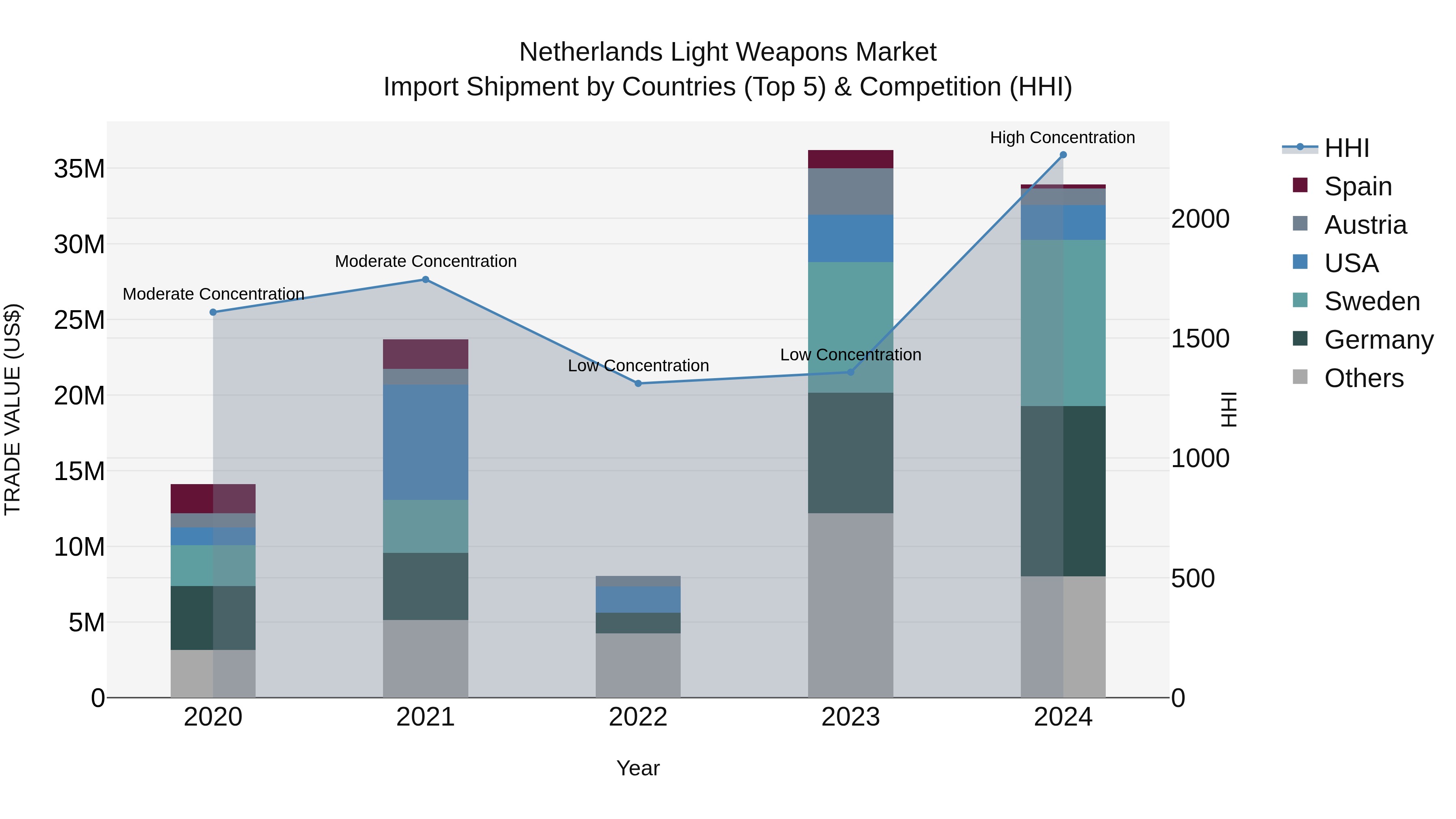 Netherlands Light Weapons Market Top 5 Importing Countries and Market Competition (HHI) Analysis