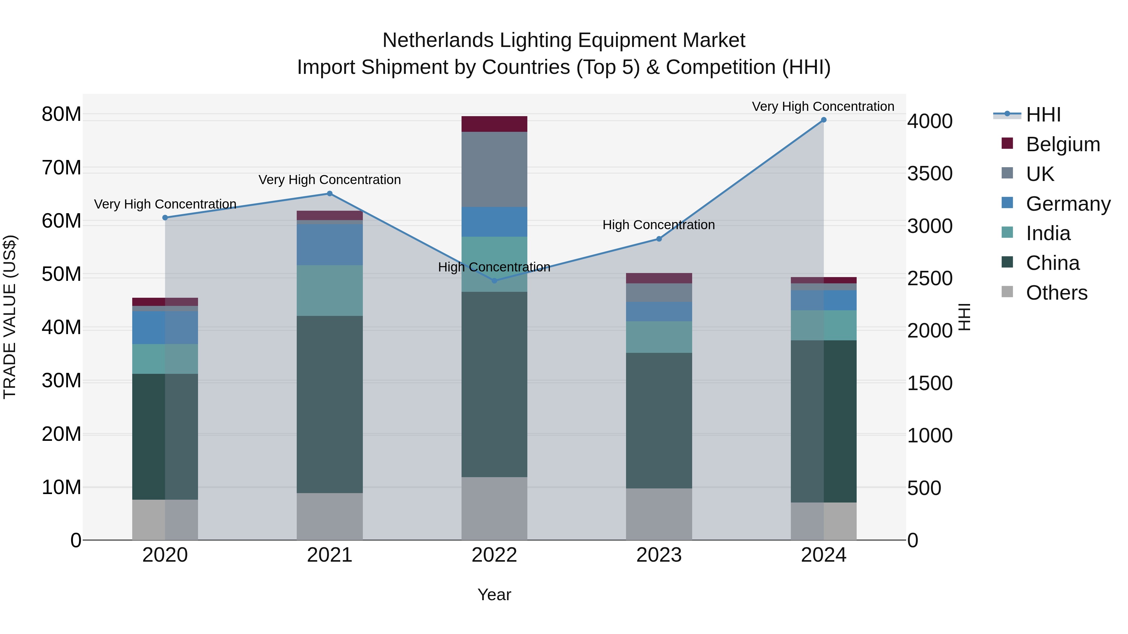 Netherlands Lighting Equipment Market Top 5 Importing Countries and Market Competition (HHI) Analysis