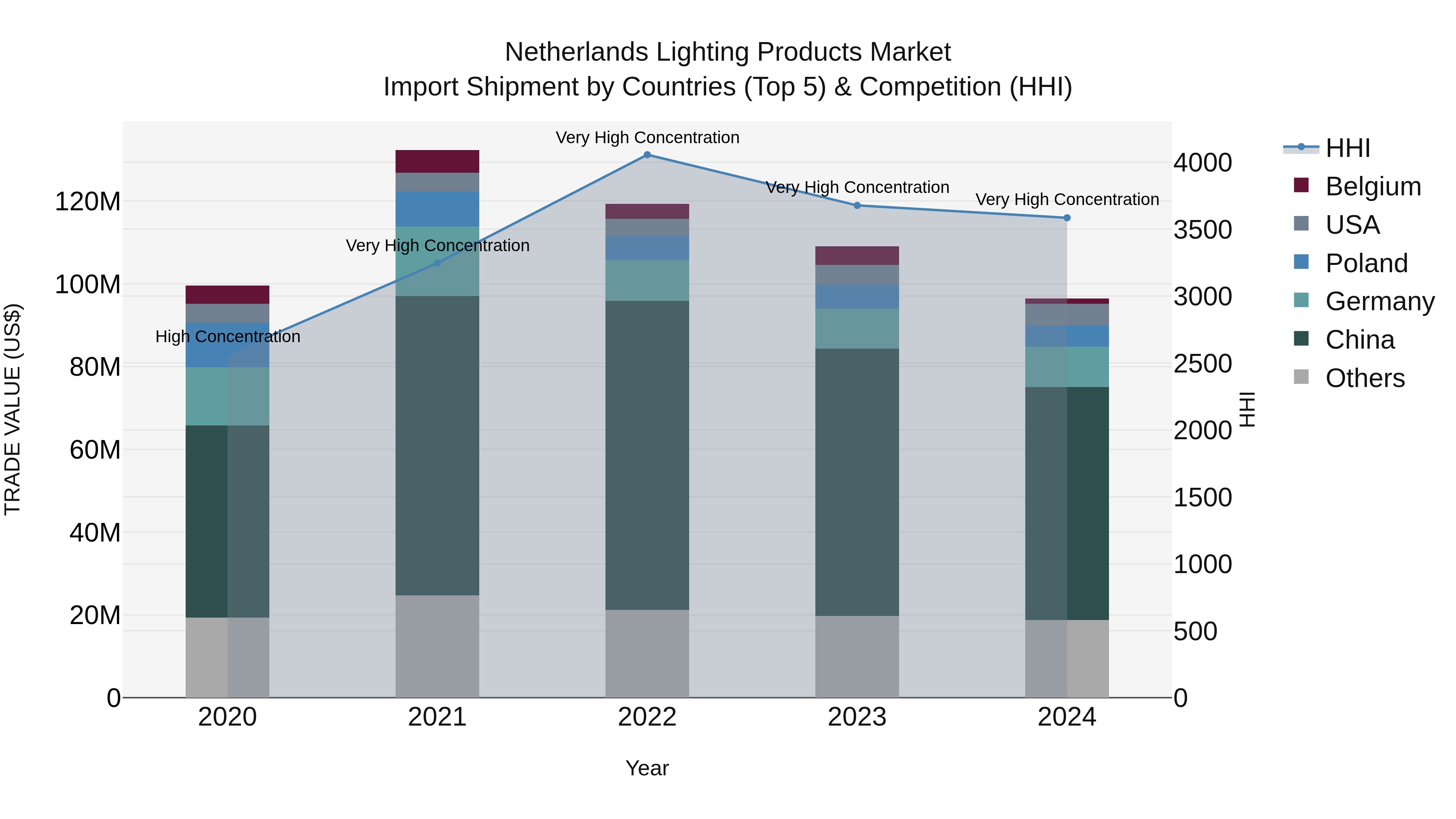 Netherlands Lighting Products Market Top 5 Importing Countries and Market Competition (HHI) Analysis