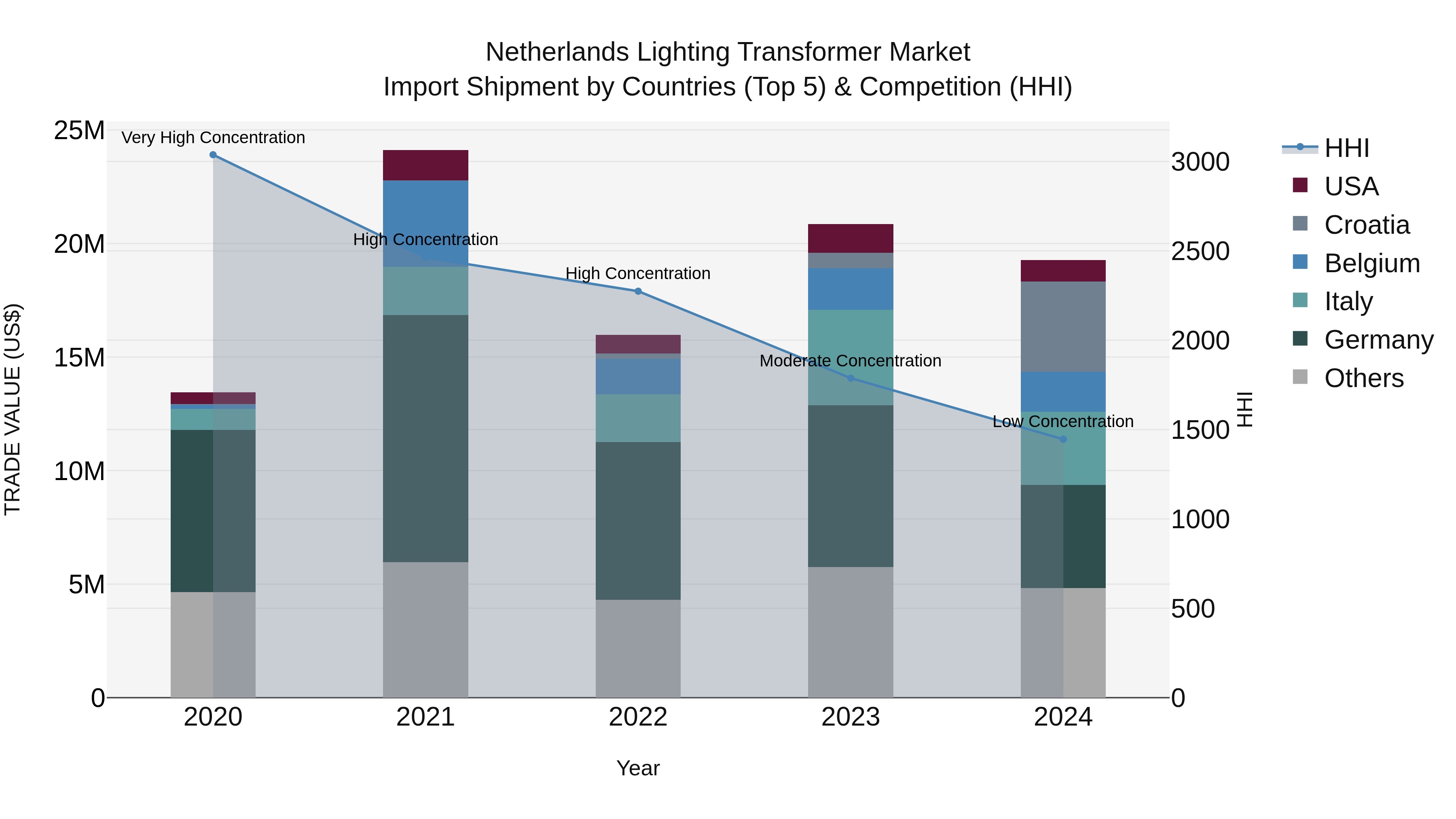 Netherlands Lighting Transformer Market Top 5 Importing Countries and Market Competition (HHI) Analysis