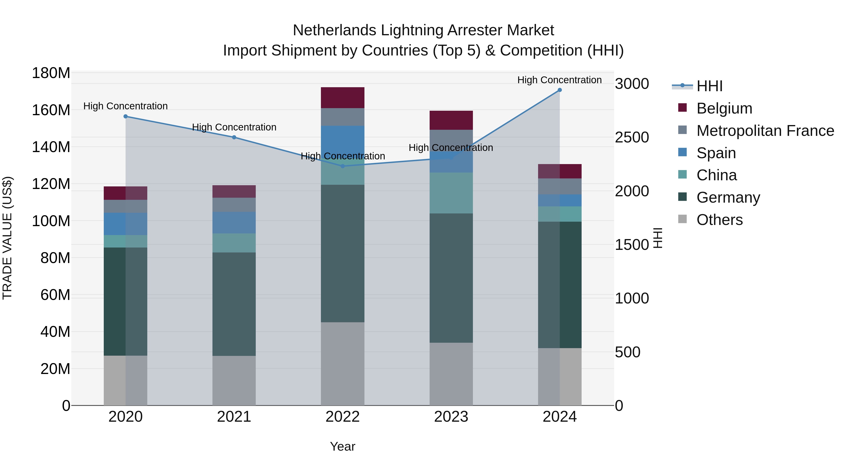 Netherlands Lightning Arrester Market Top 5 Importing Countries and Market Competition (HHI) Analysis