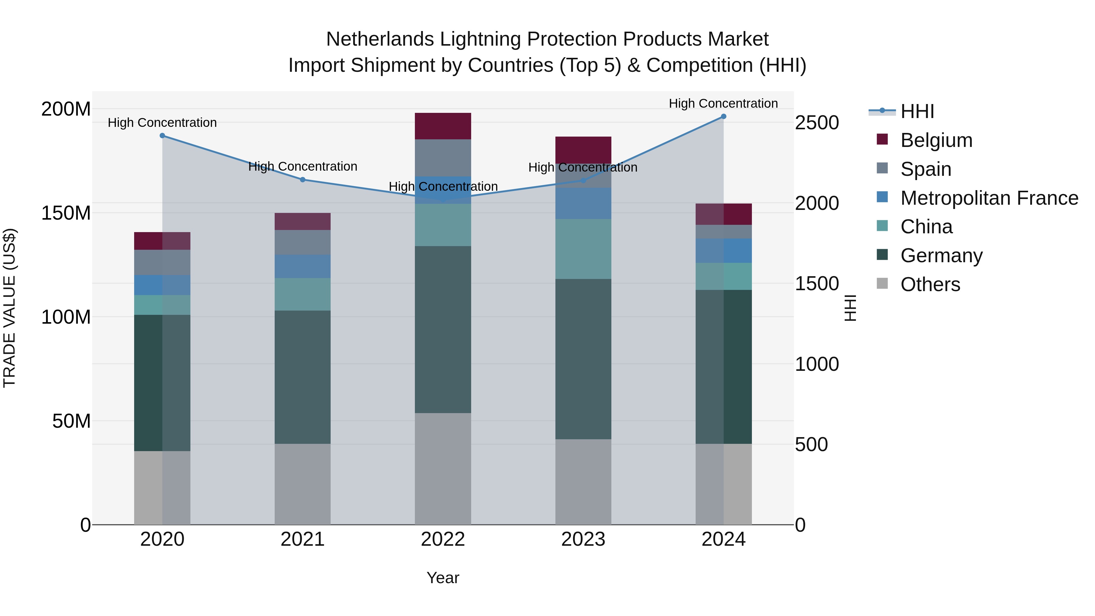 Netherlands Lightning Protection Products Market Top 5 Importing Countries and Market Competition (HHI) Analysis