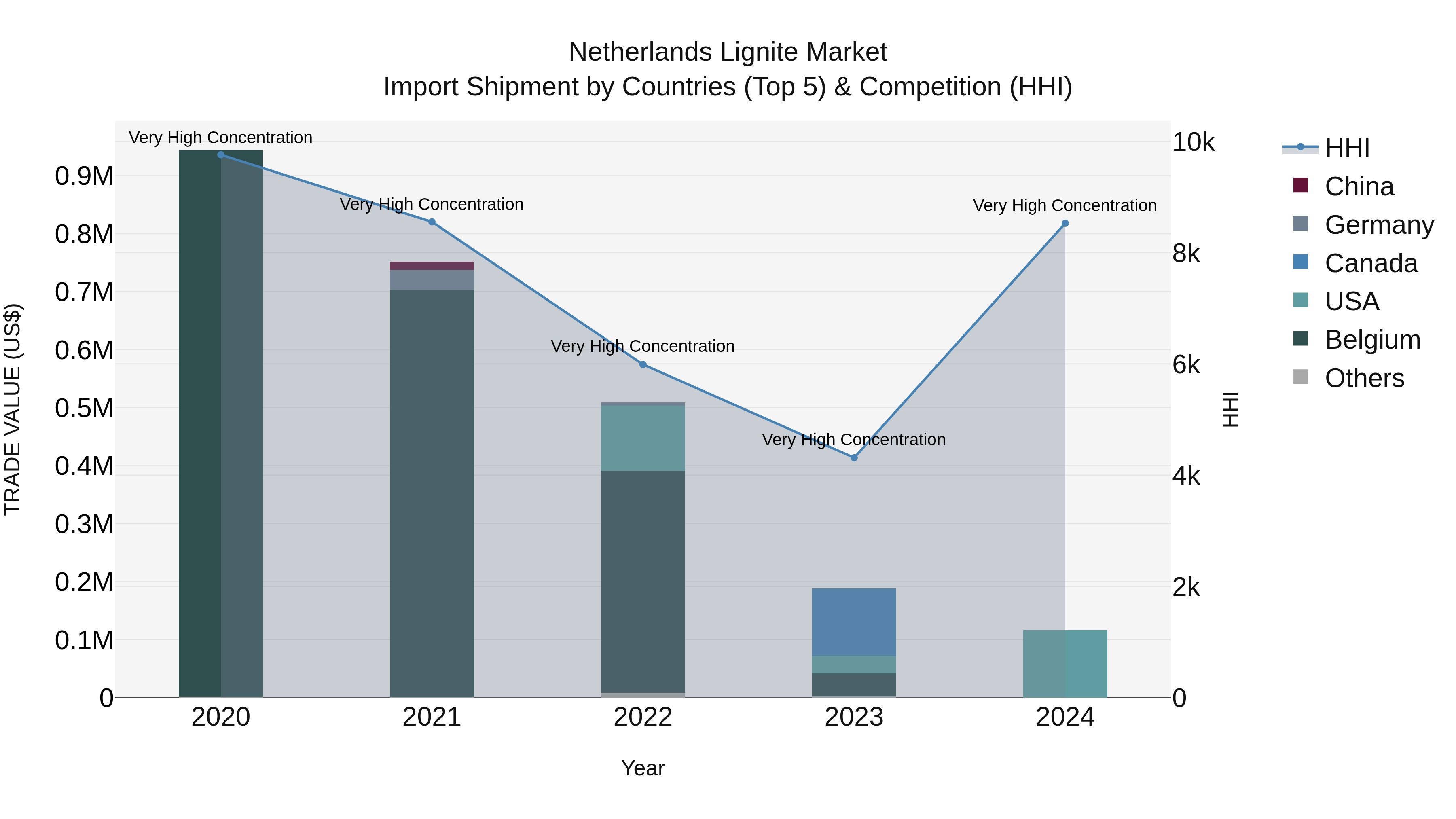 Netherlands Lignite Market Top 5 Importing Countries and Market Competition (HHI) Analysis
