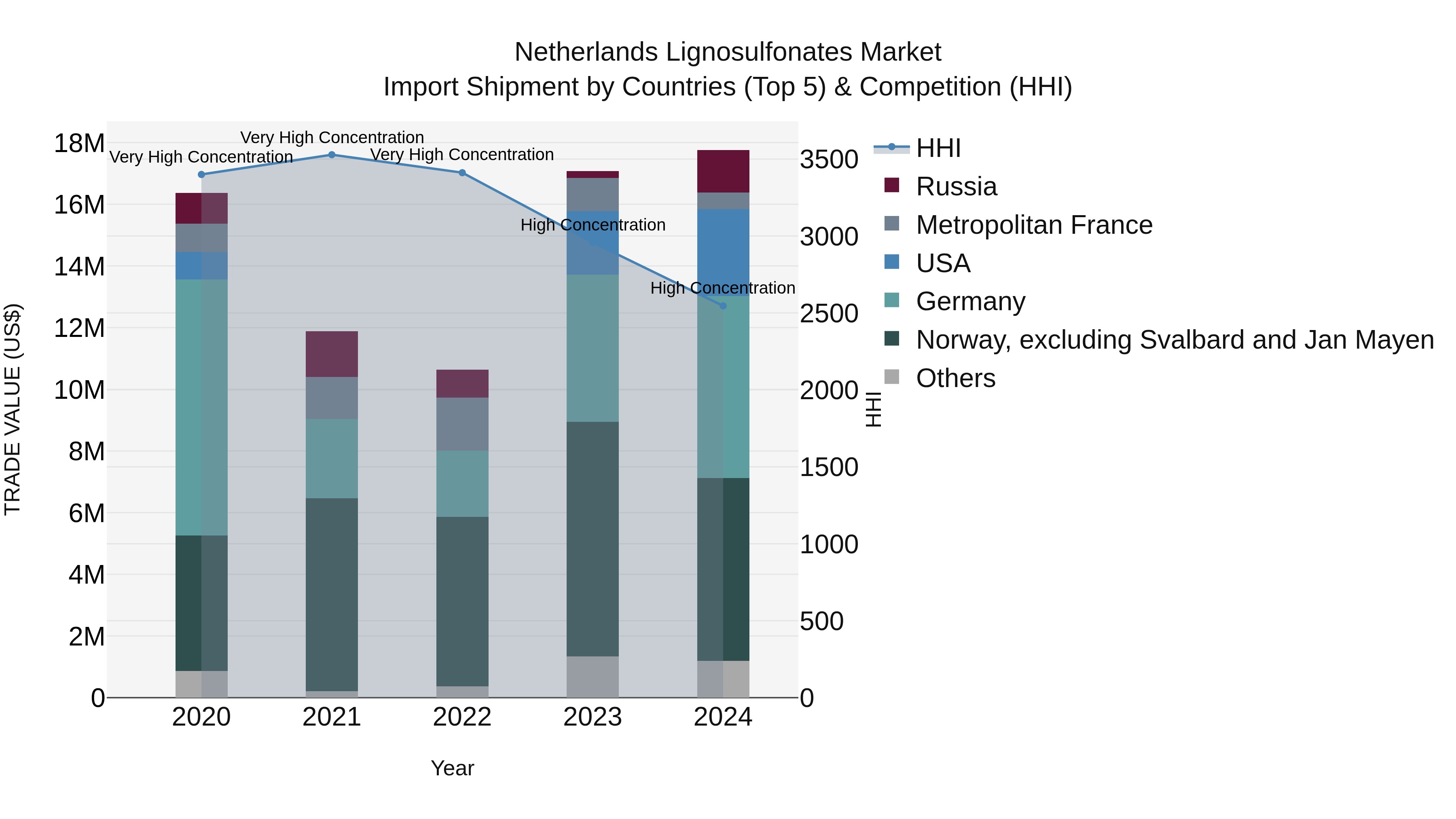 Netherlands Lignosulfonates Market Top 5 Importing Countries and Market Competition (HHI) Analysis