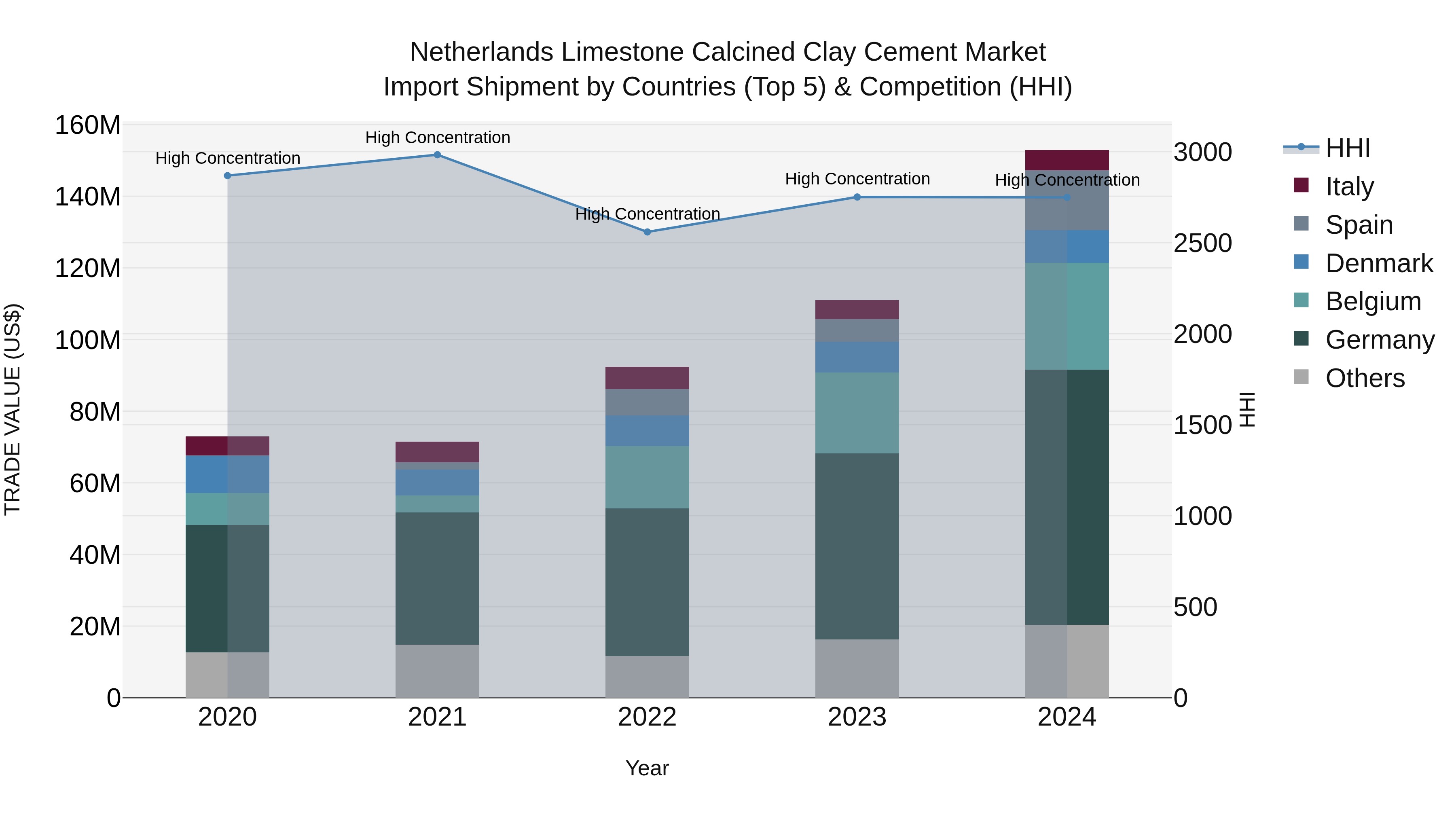 Netherlands Limestone Calcined Clay Cement Market Top 5 Importing Countries and Market Competition (HHI) Analysis