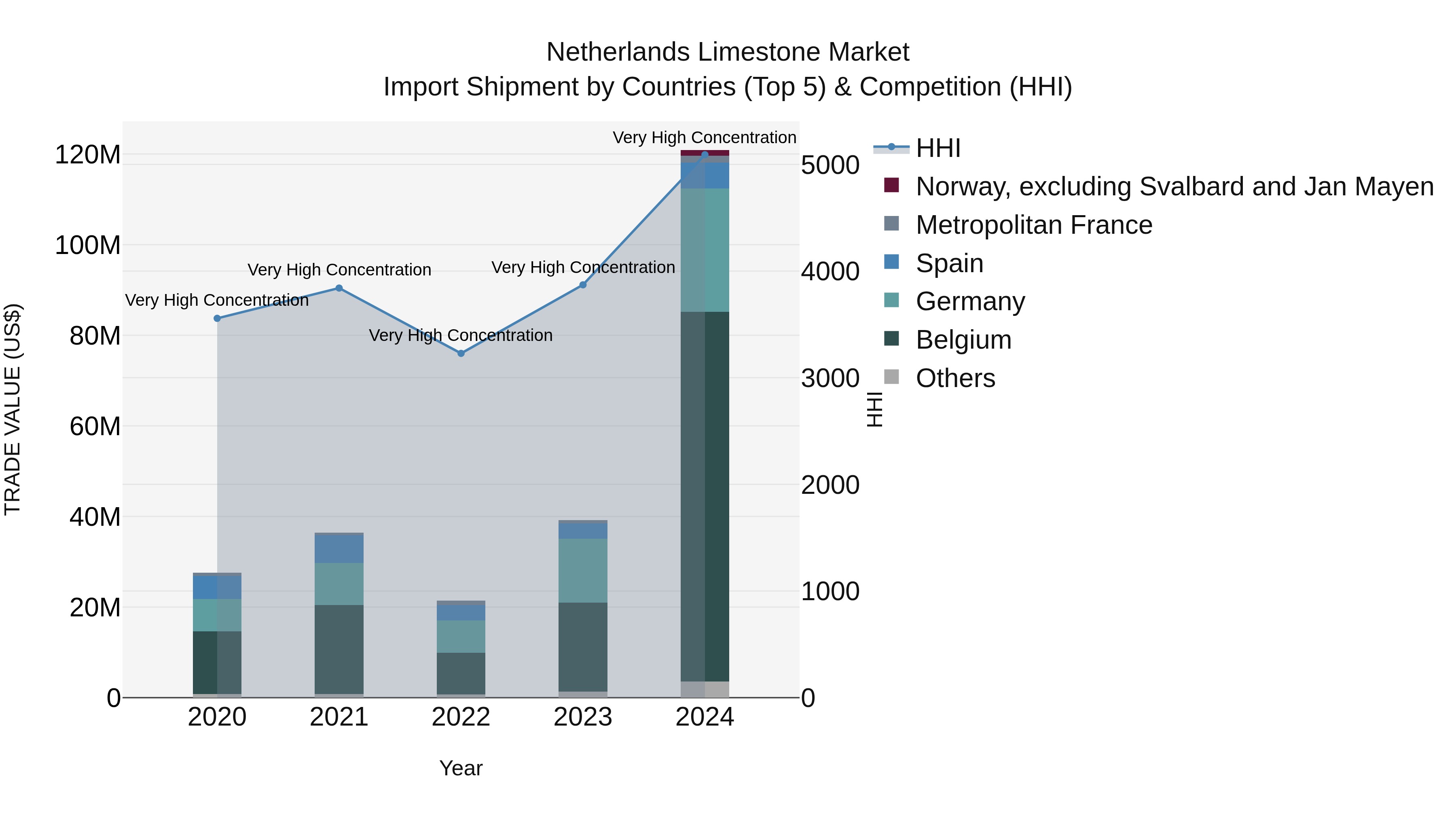 Netherlands Limestone Market Top 5 Importing Countries and Market Competition (HHI) Analysis