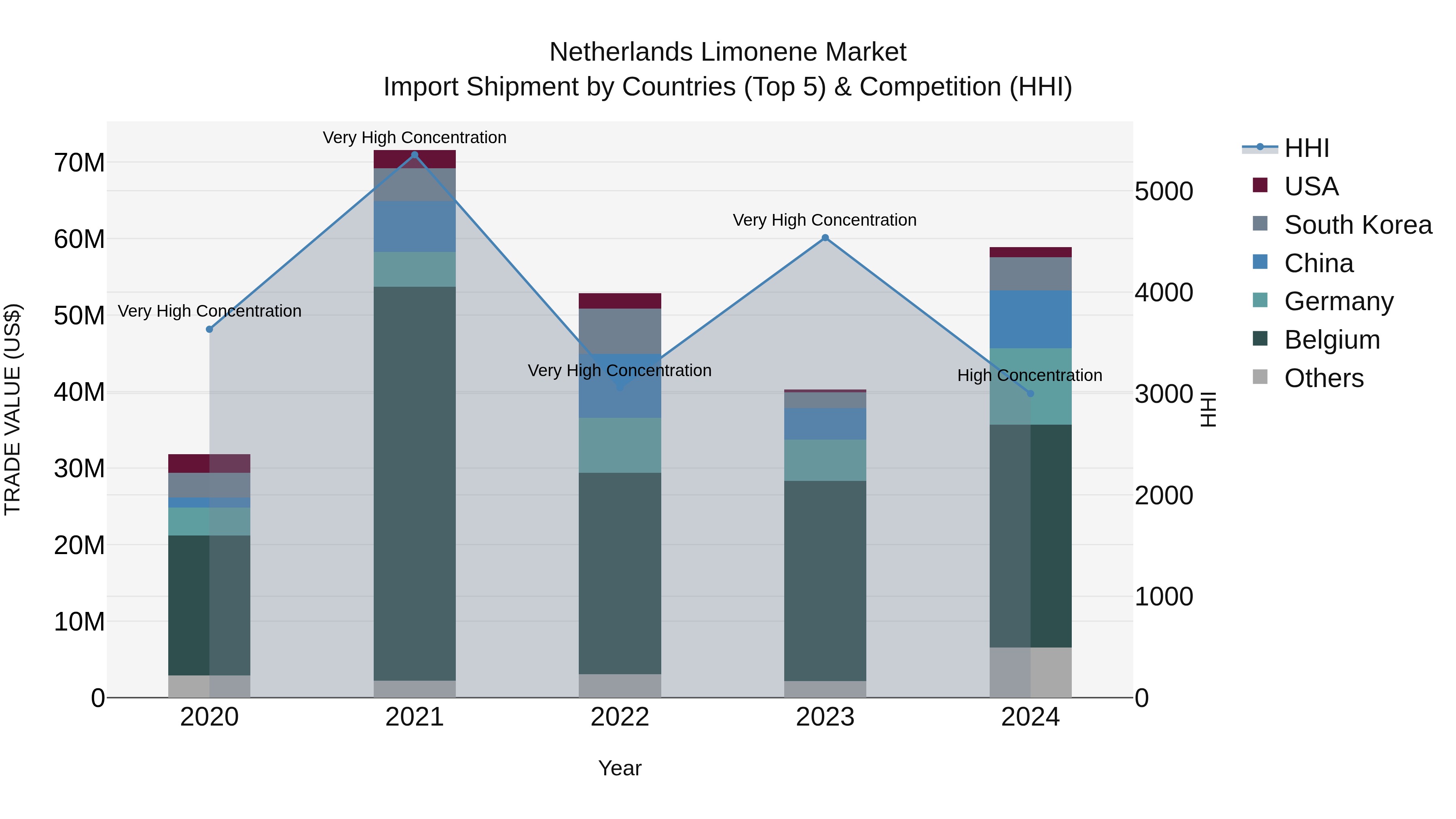 Netherlands Limonene Market Top 5 Importing Countries and Market Competition (HHI) Analysis
