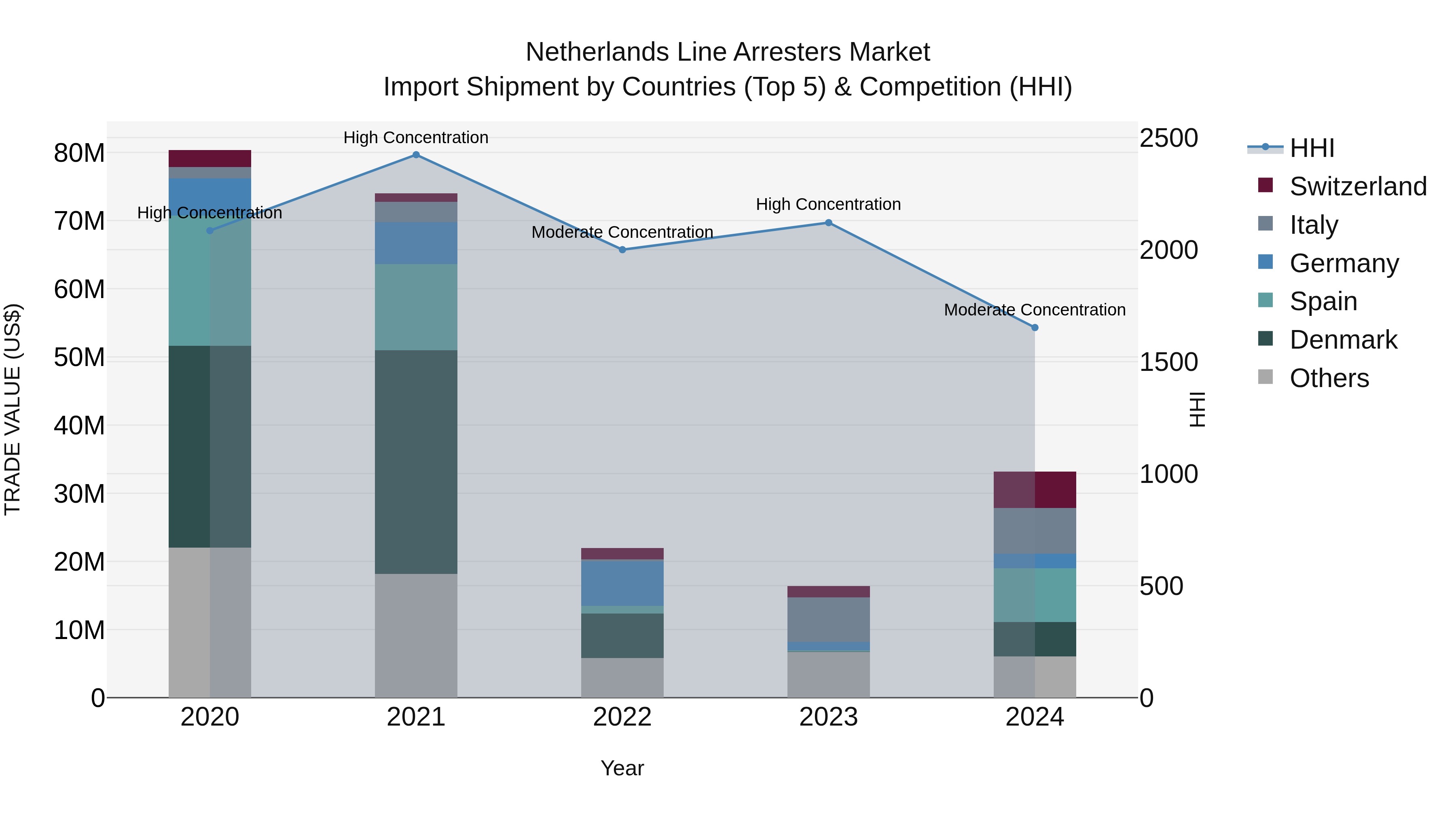 Netherlands Line Arresters Market Top 5 Importing Countries and Market Competition (HHI) Analysis