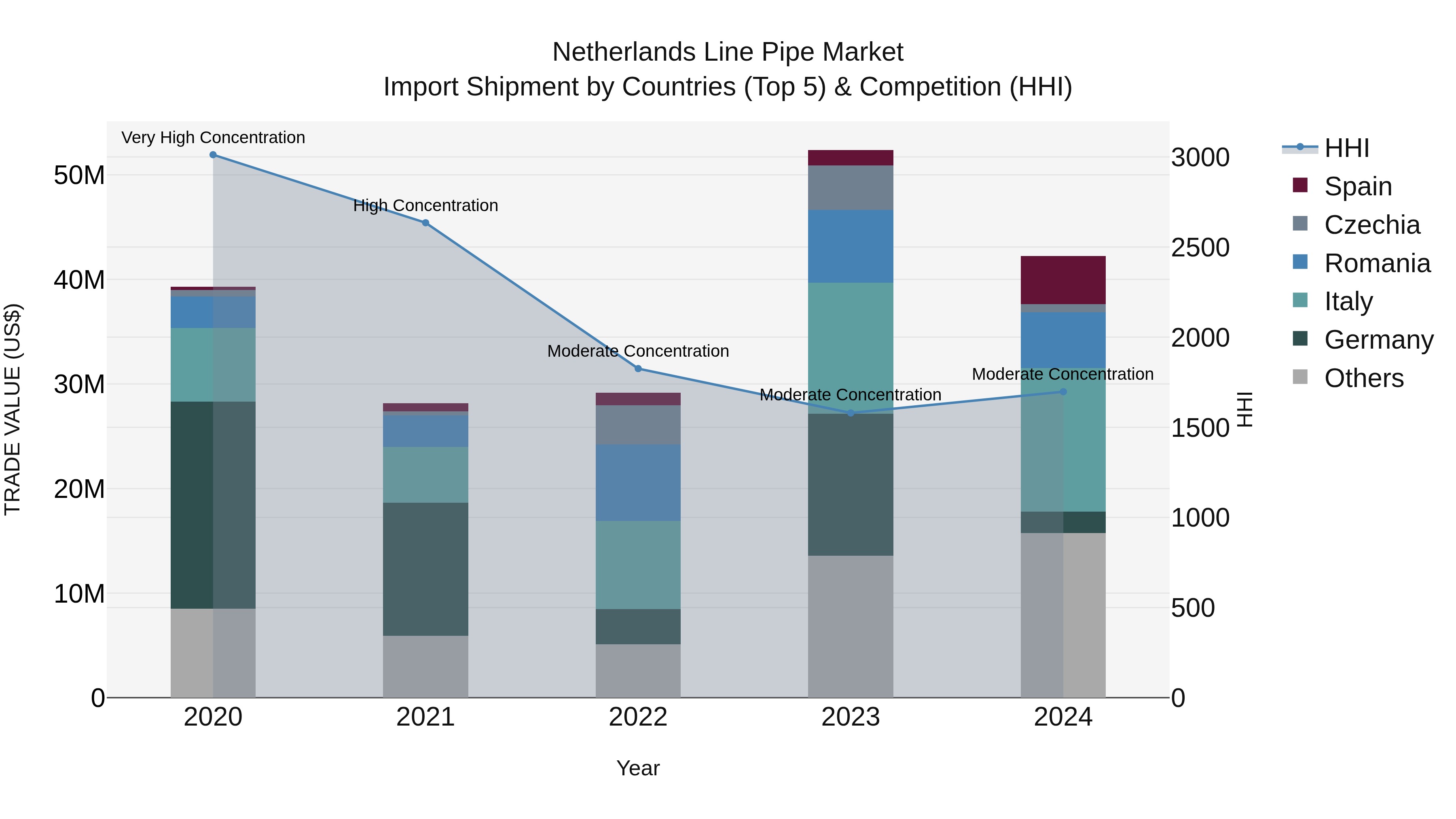 Netherlands Line Pipe Market Top 5 Importing Countries and Market Competition (HHI) Analysis