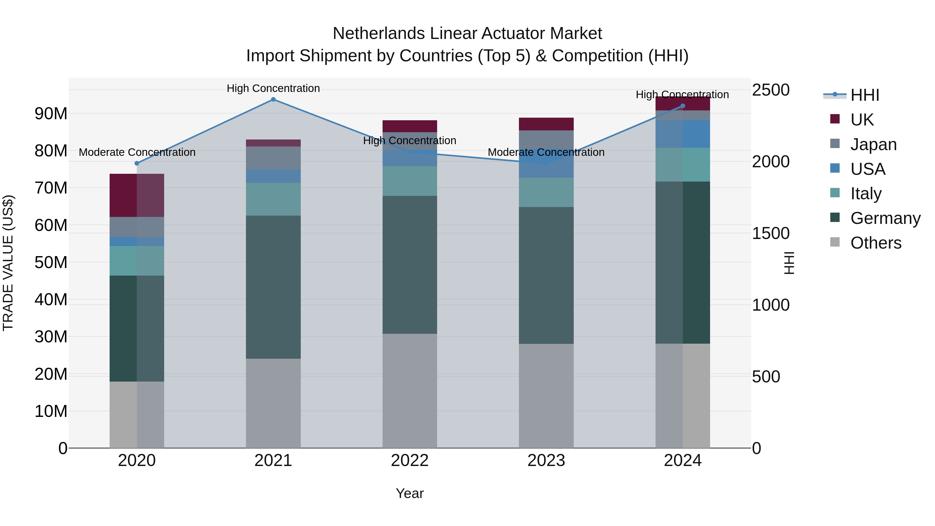 Netherlands Linear Actuator Market Top 5 Importing Countries and Market Competition (HHI) Analysis
