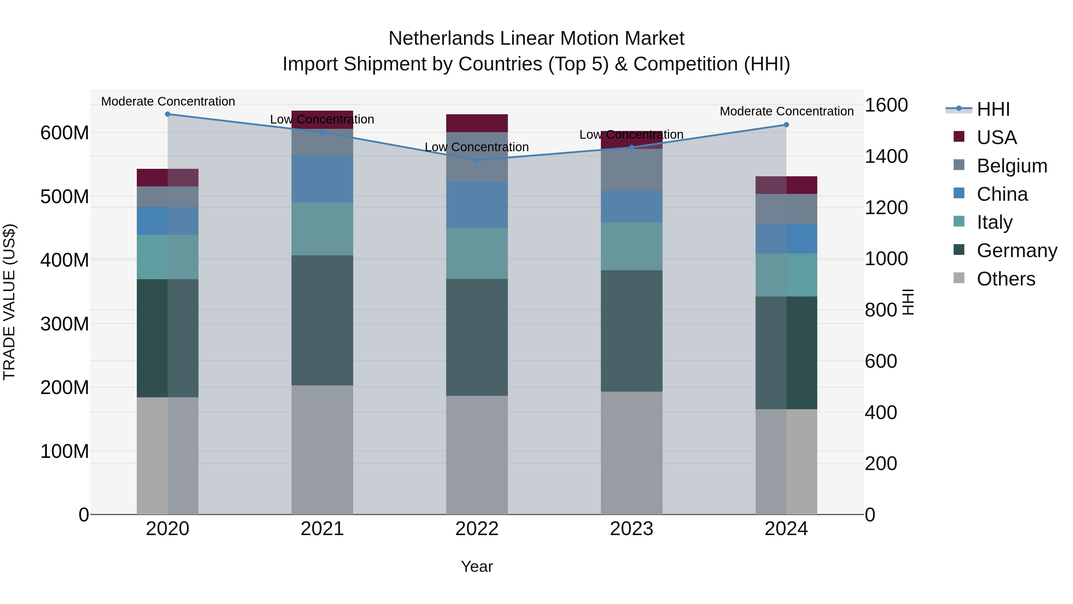 Netherlands Linear Motion Market Top 5 Importing Countries and Market Competition (HHI) Analysis