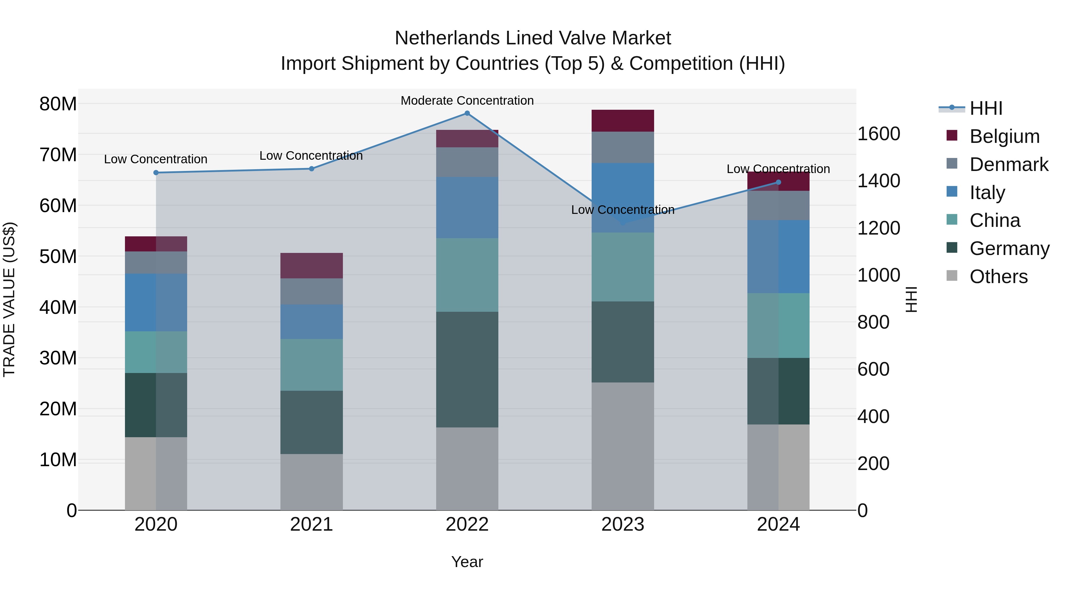 Netherlands Lined Valve Market Top 5 Importing Countries and Market Competition (HHI) Analysis