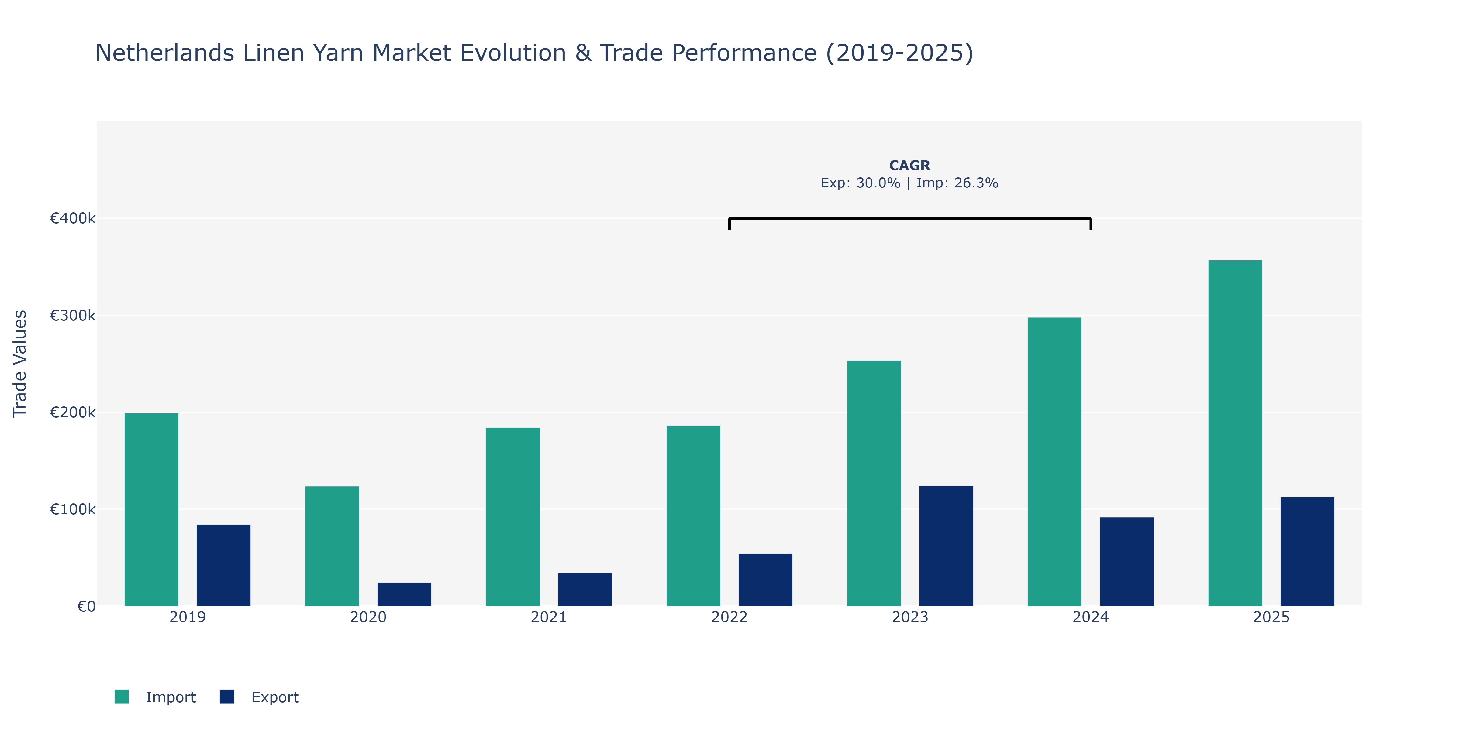 Netherlands Linen Yarn Market: Production & Trade Performance (2019-2025)