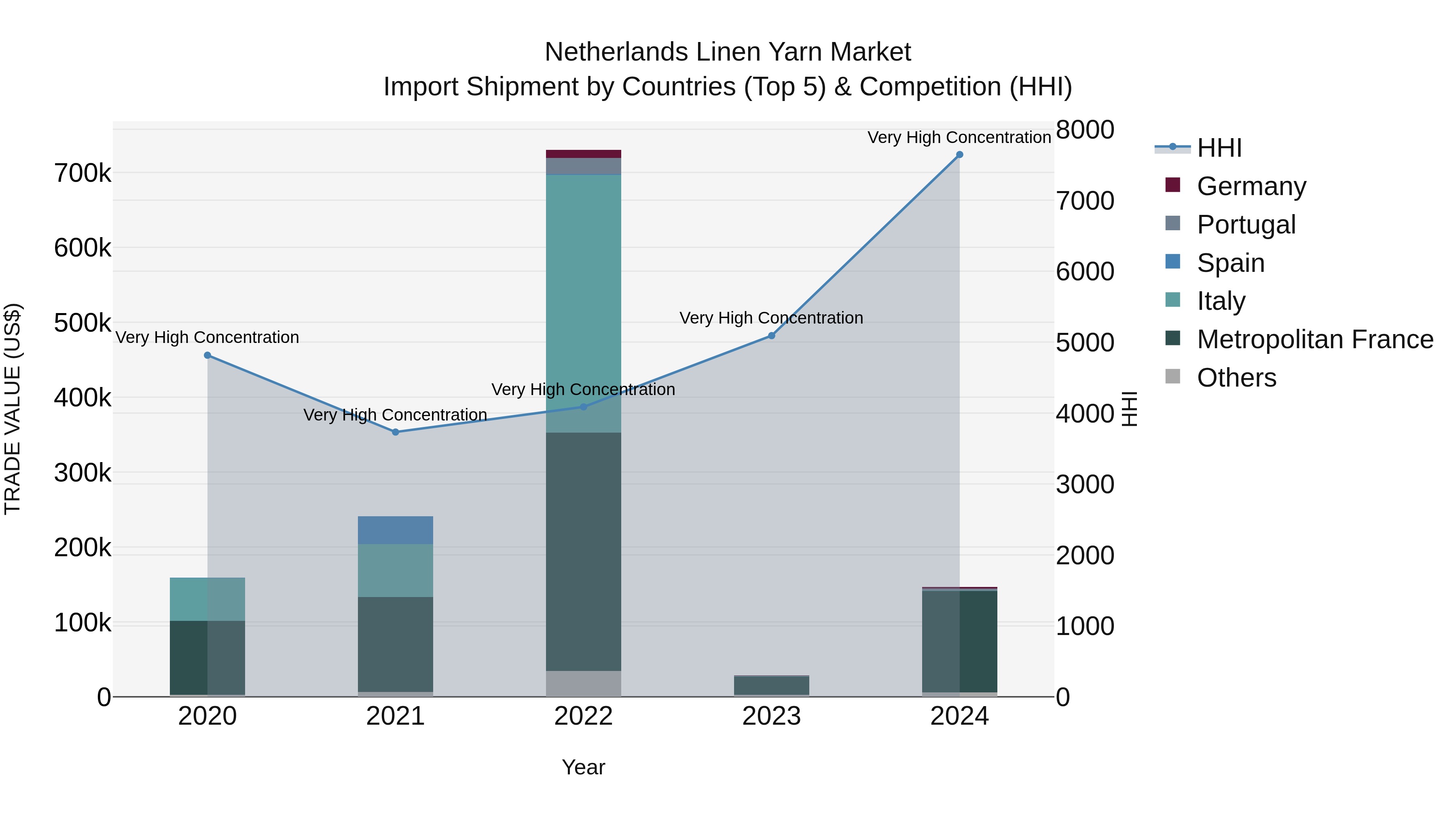Netherlands Linen Yarn Market Top 5 Importing Countries and Market Competition (HHI) Analysis