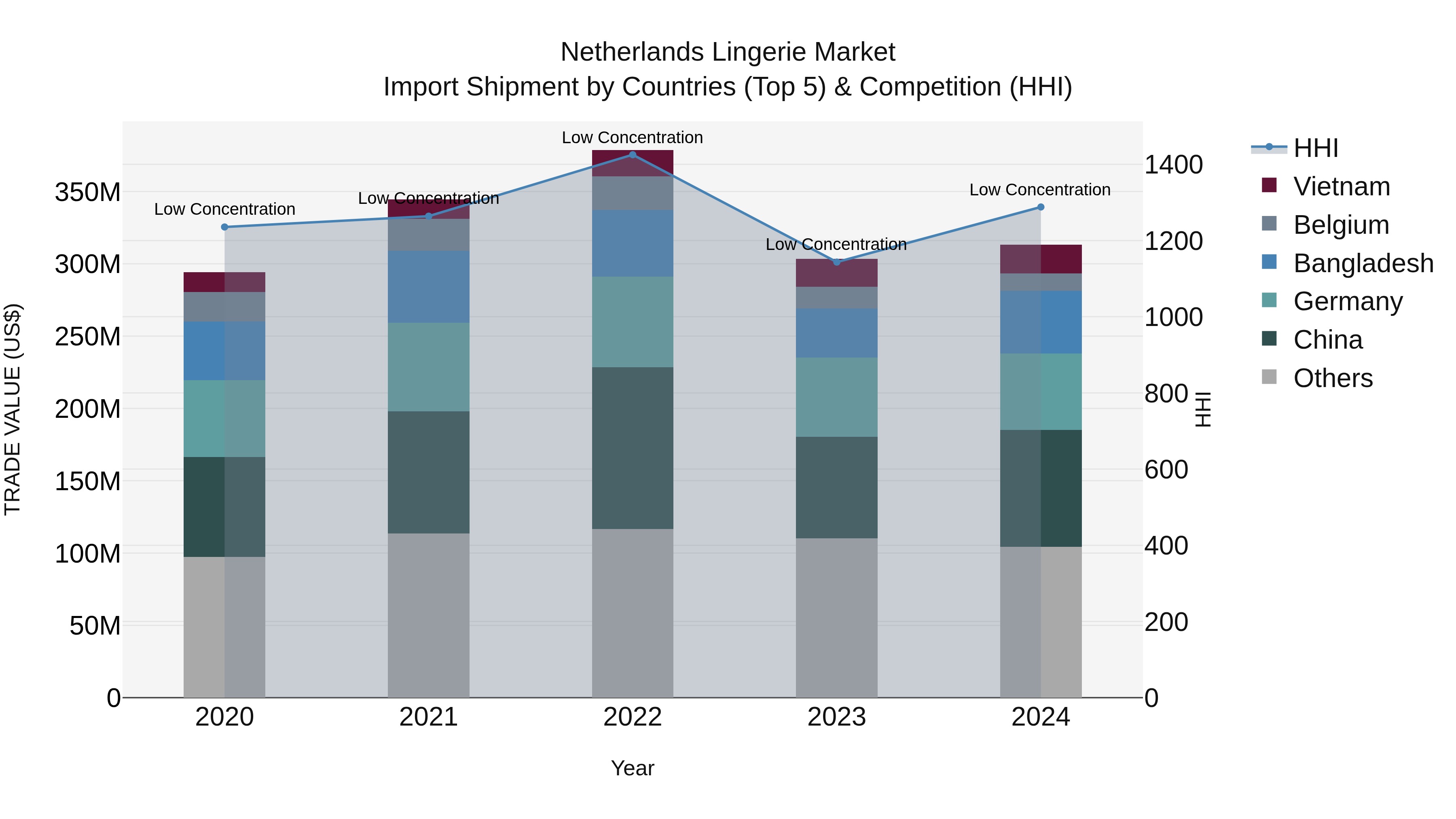 Netherlands Lingerie Market Top 5 Importing Countries and Market Competition (HHI) Analysis