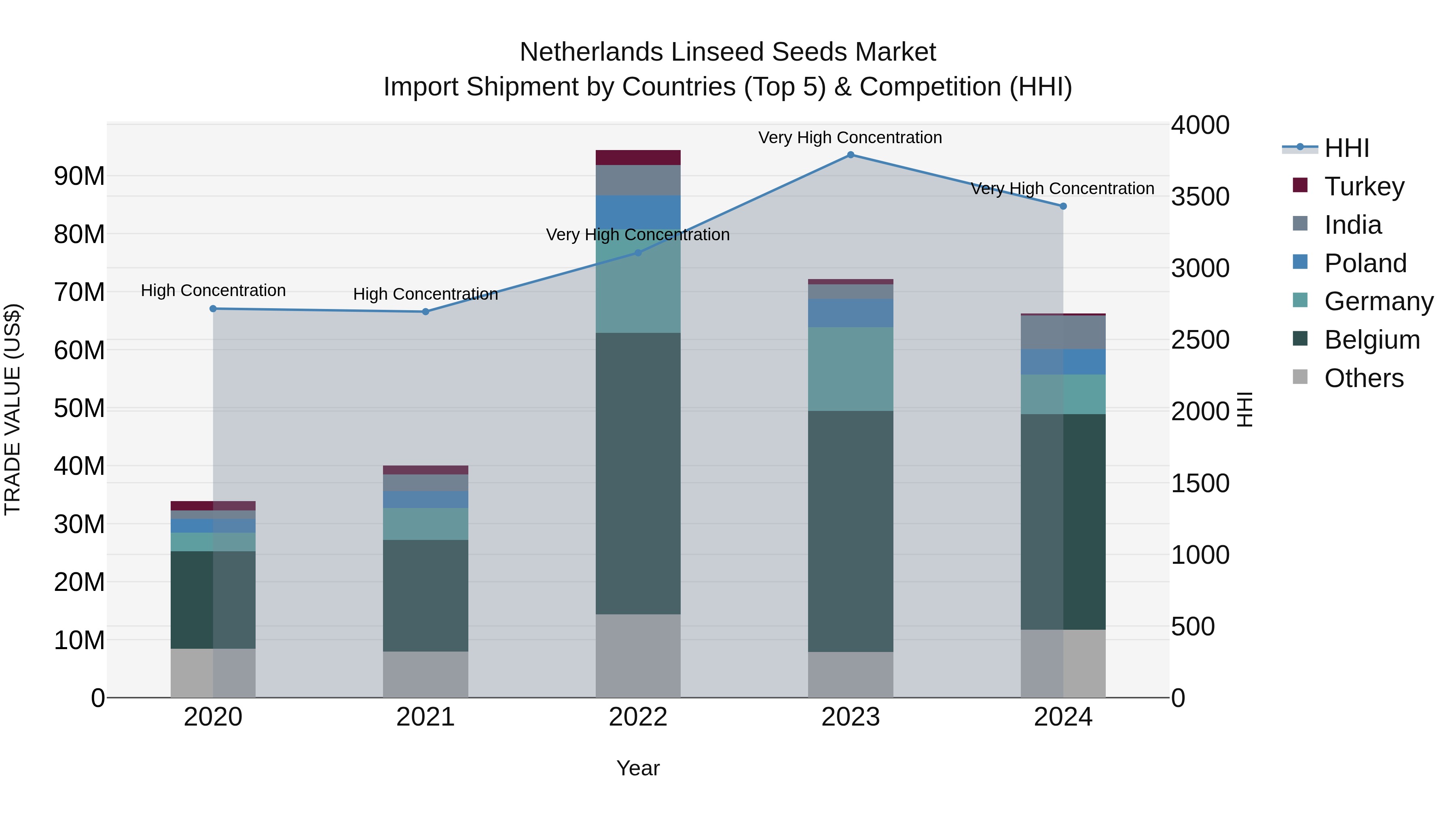 Netherlands Linseed Seeds Market Top 5 Importing Countries and Market Competition (HHI) Analysis