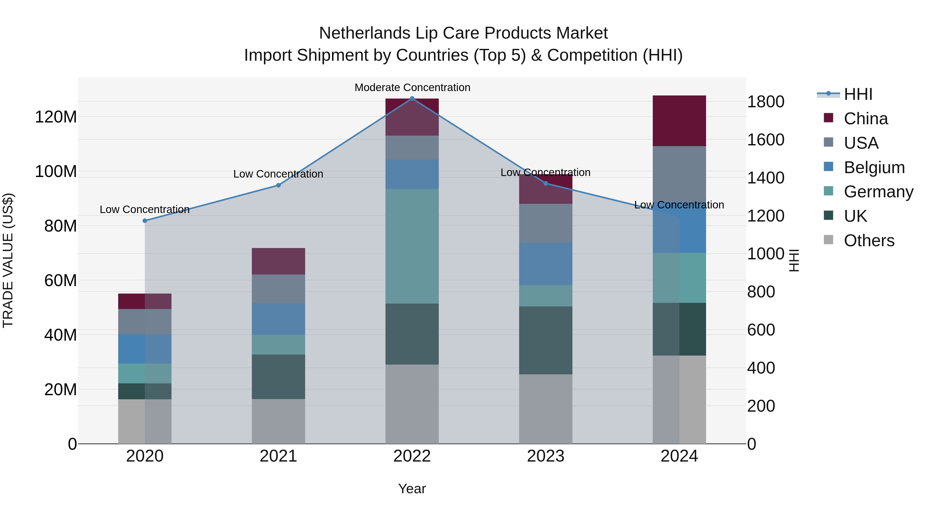 Netherlands Lip Care Products Market Top 5 Importing Countries and Market Competition (HHI) Analysis