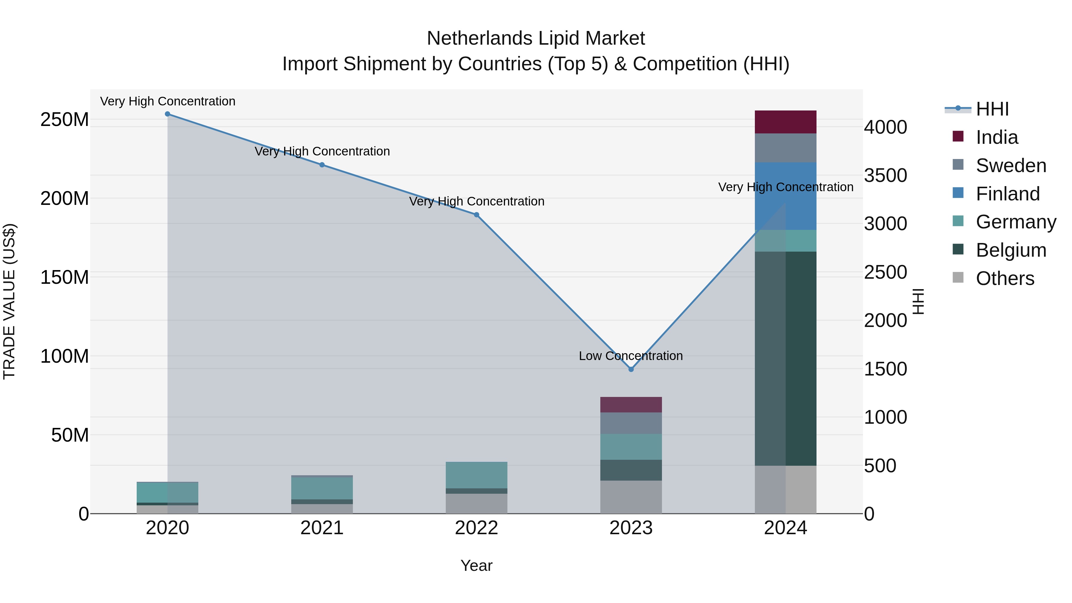 Netherlands Lipid Market Top 5 Importing Countries and Market Competition (HHI) Analysis