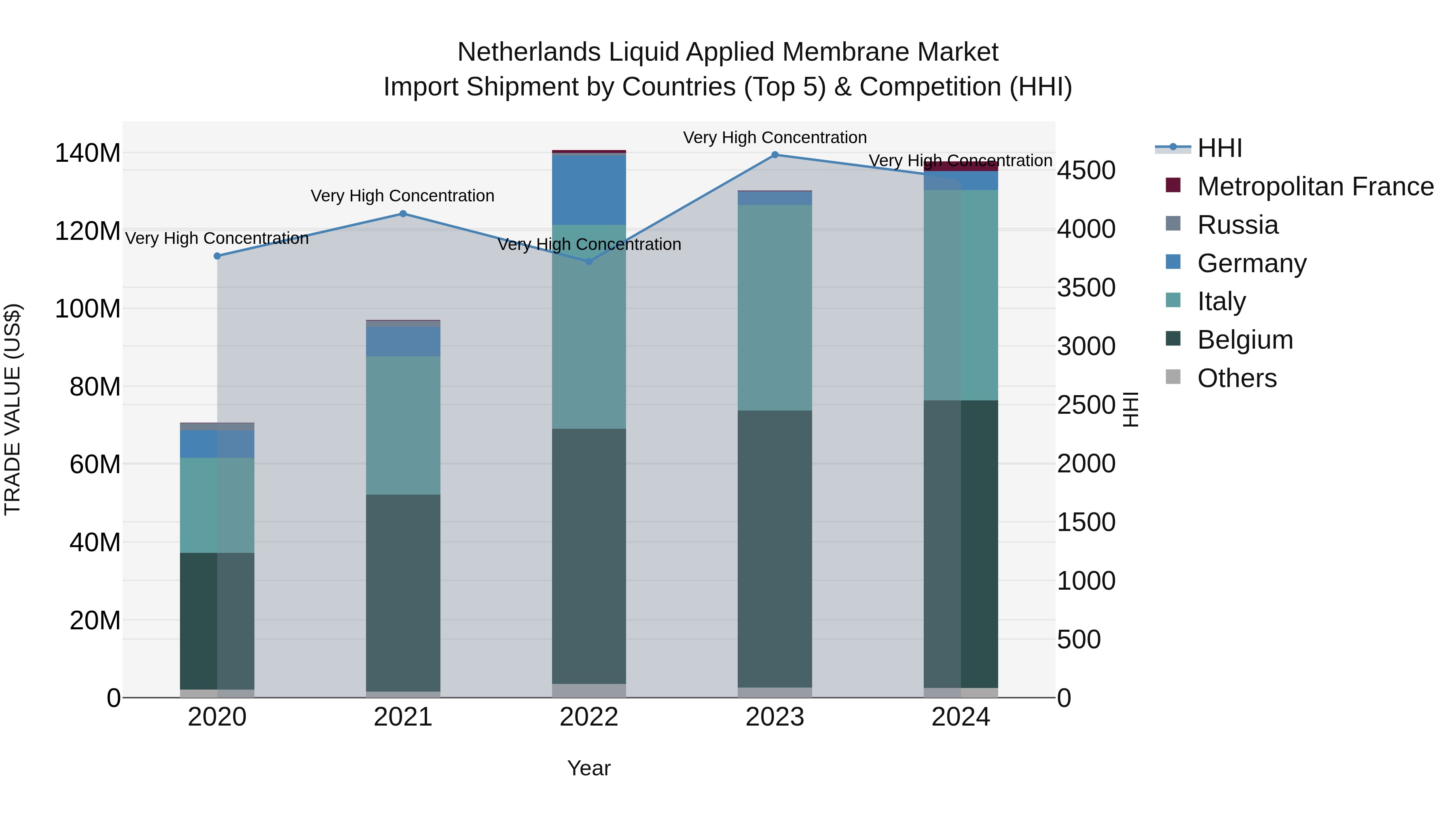Netherlands Liquid Applied Membrane Market Top 5 Importing Countries and Market Competition (HHI) Analysis