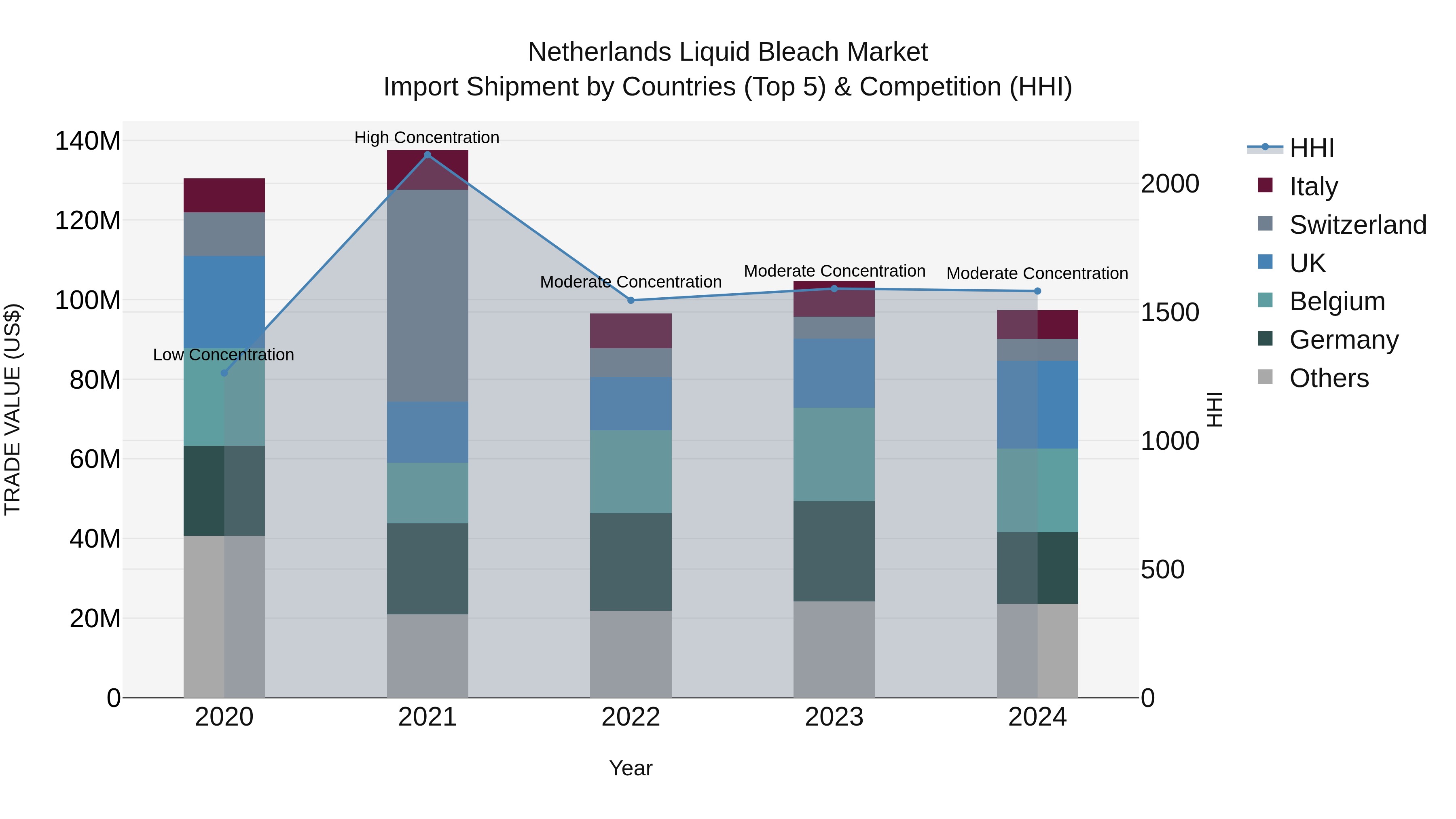 Netherlands Liquid Bleach Market Top 5 Importing Countries and Market Competition (HHI) Analysis