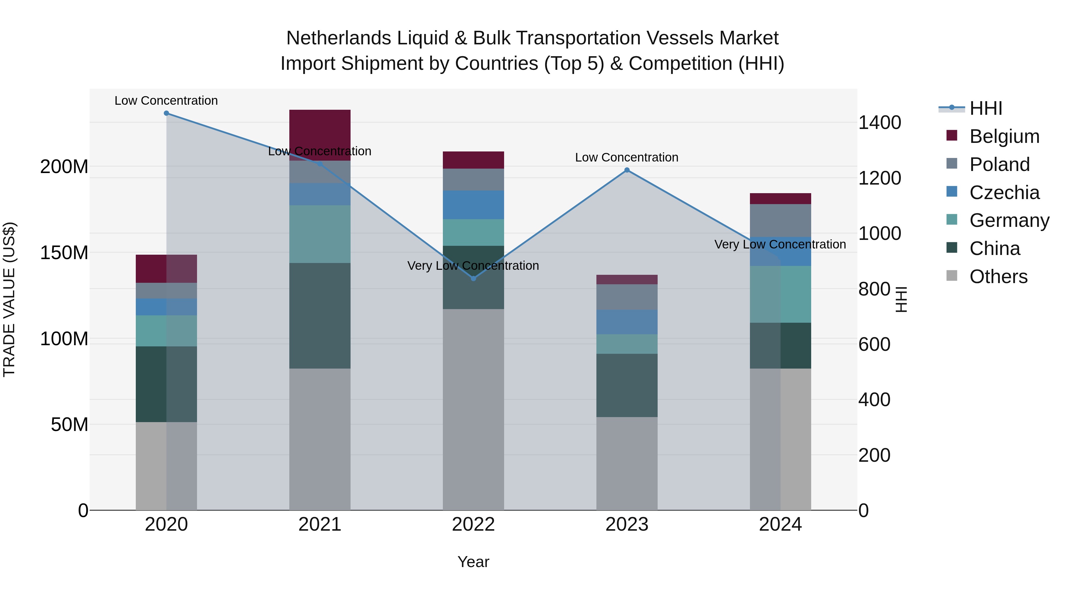 Netherlands Liquid & Bulk Transportation Vessels Market Top 5 Importing Countries and Market Competition (HHI) Analysis