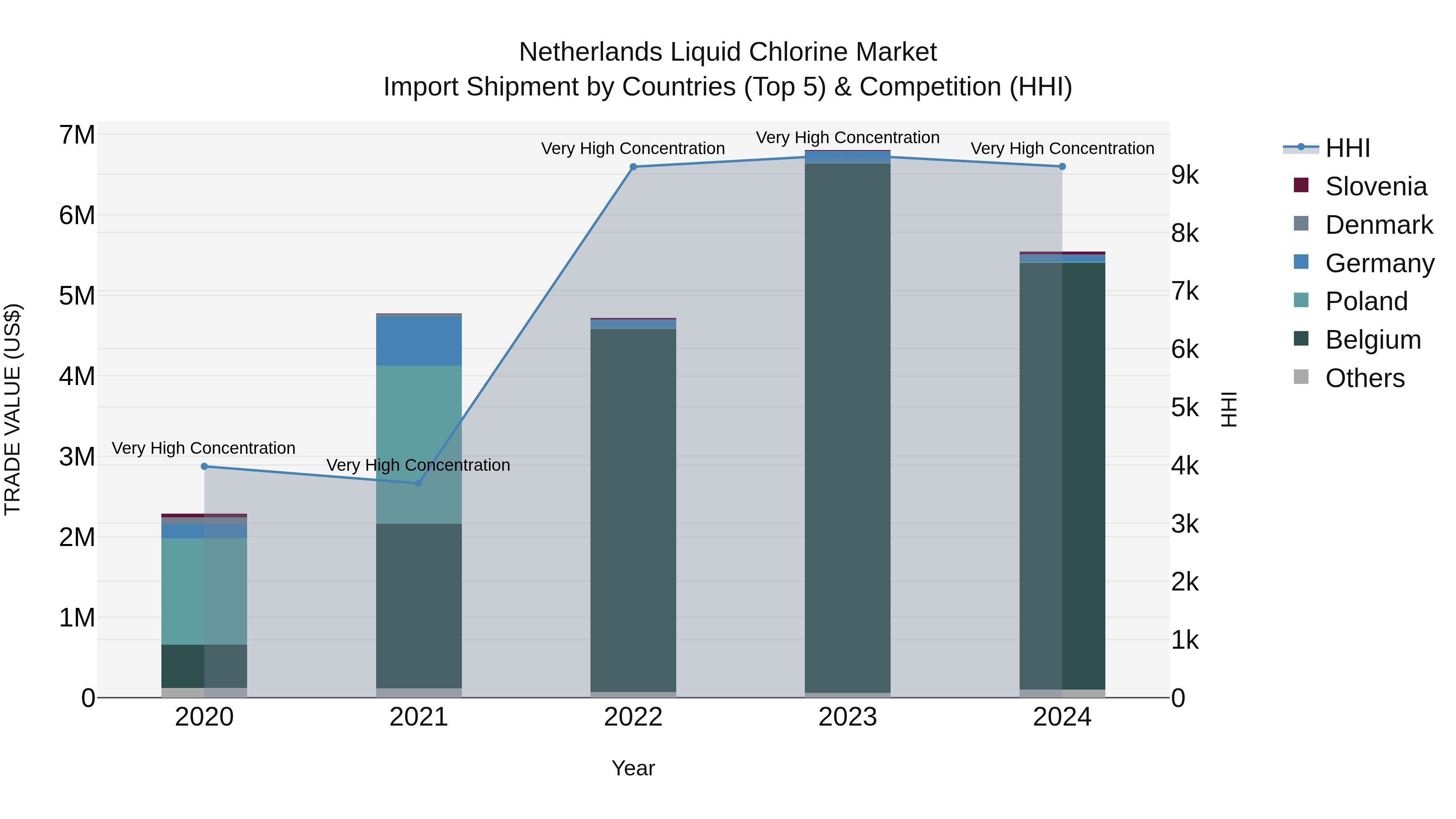 Netherlands Liquid Chlorine Market Top 5 Importing Countries and Market Competition (HHI) Analysis