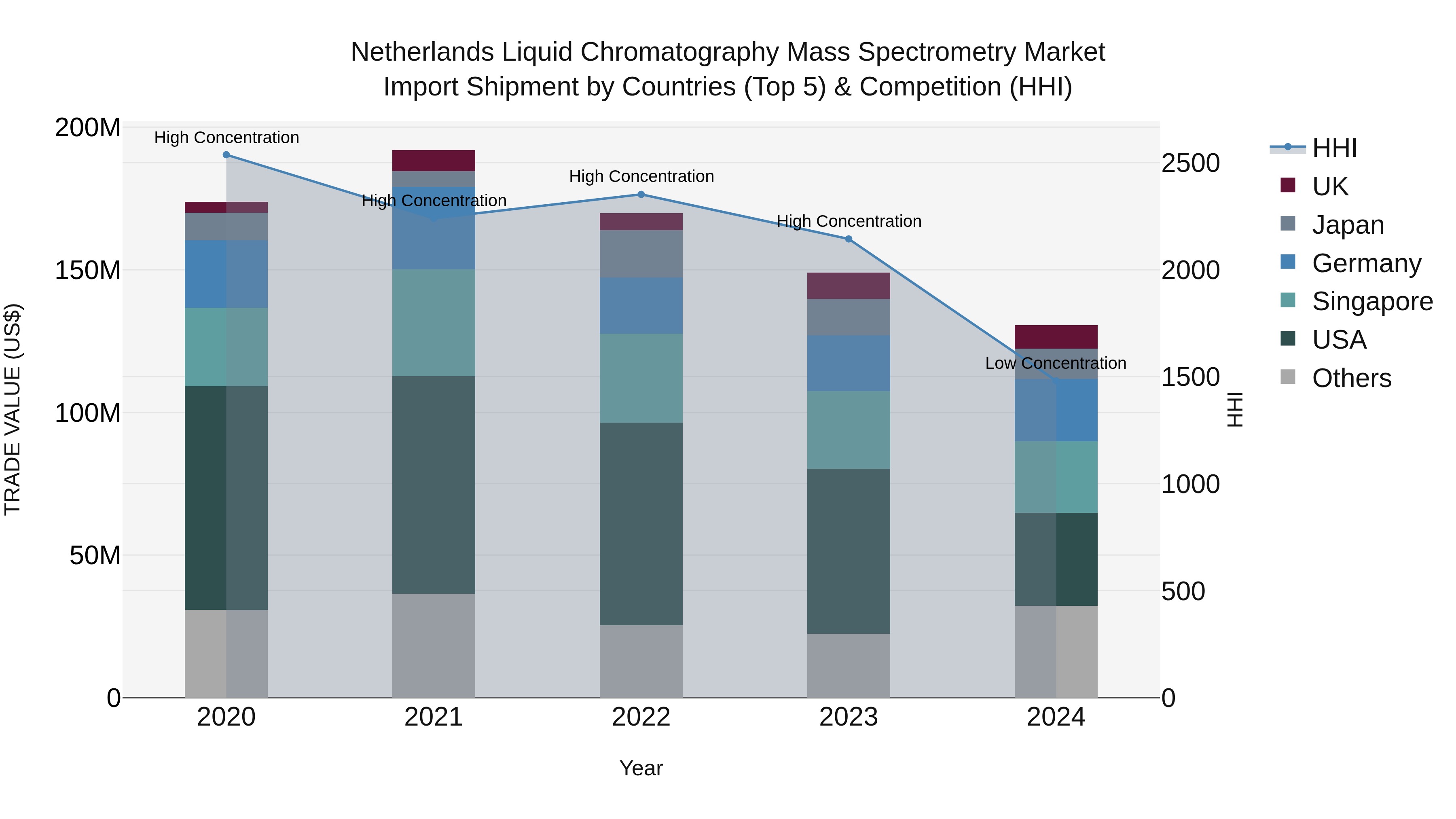 Netherlands Liquid Chromatography Mass Spectrometry Market Top 5 Importing Countries and Market Competition (HHI) Analysis