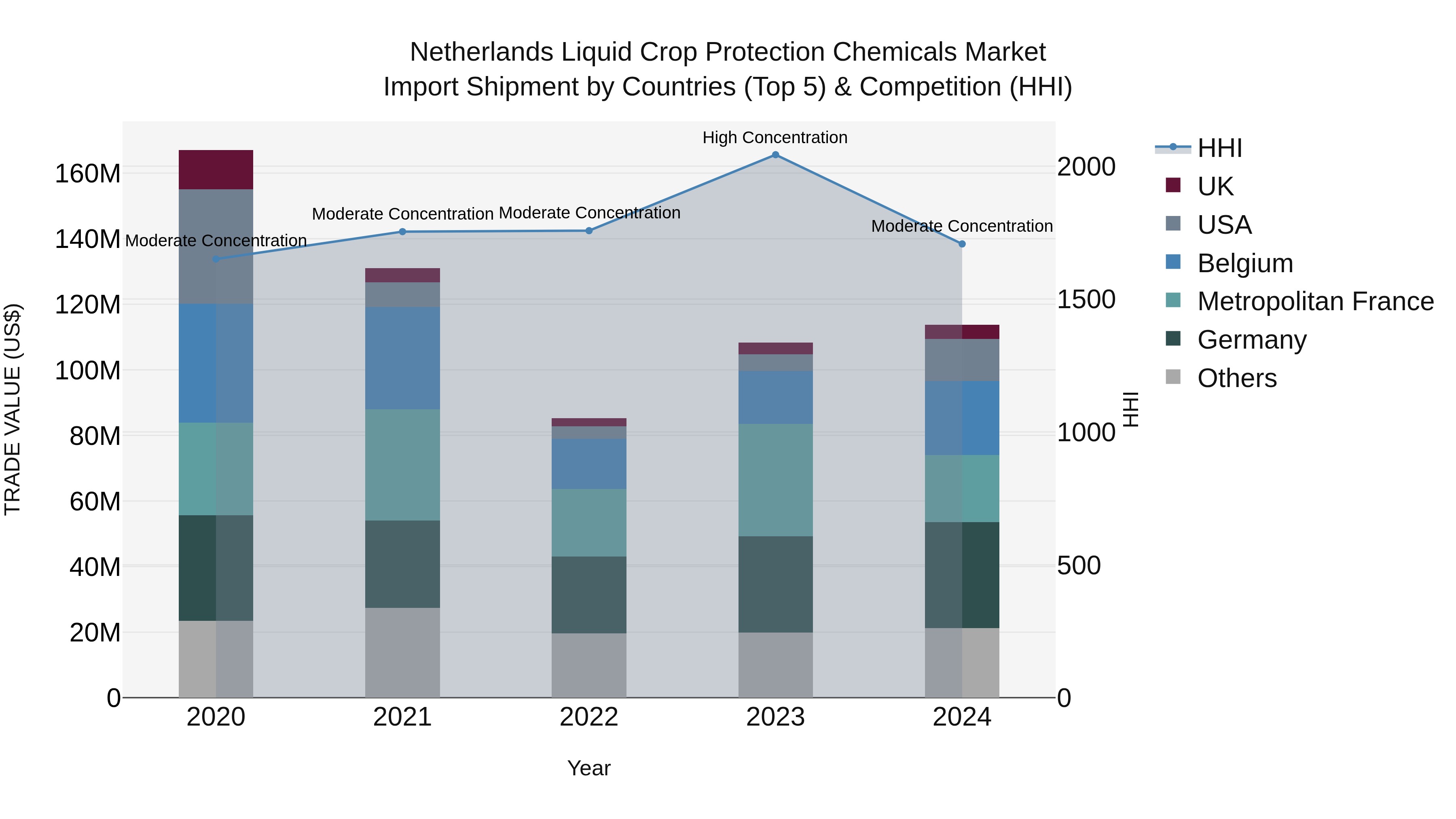 Netherlands Liquid Crop Protection Chemicals Market Top 5 Importing Countries and Market Competition (HHI) Analysis