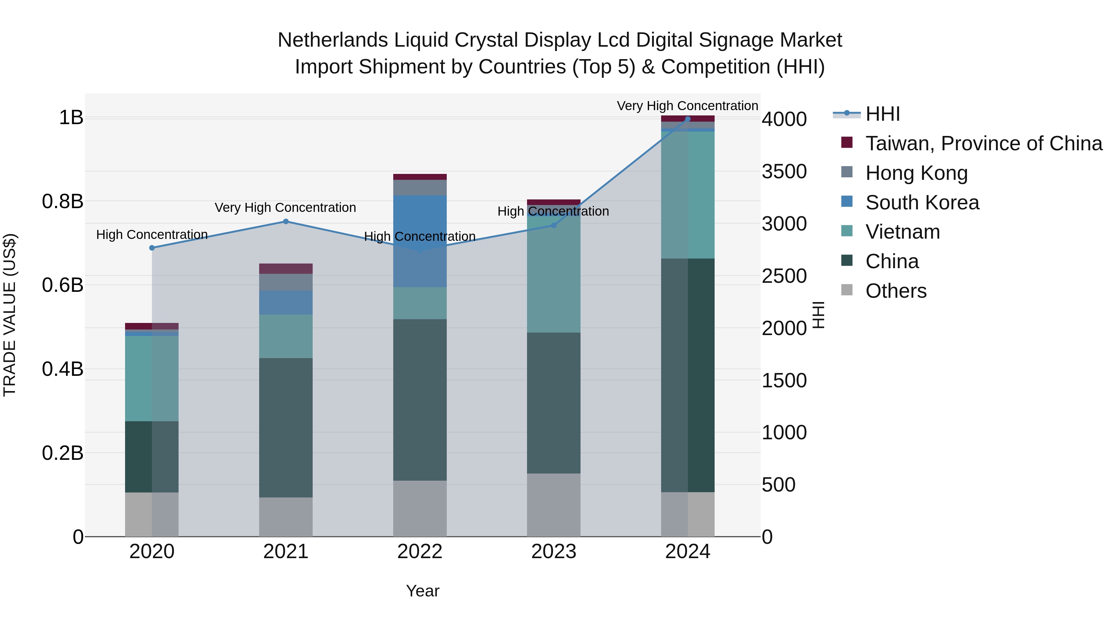 Netherlands Liquid Crystal Display Lcd Digital Signage Market Top 5 Importing Countries and Market Competition (HHI) Analysis