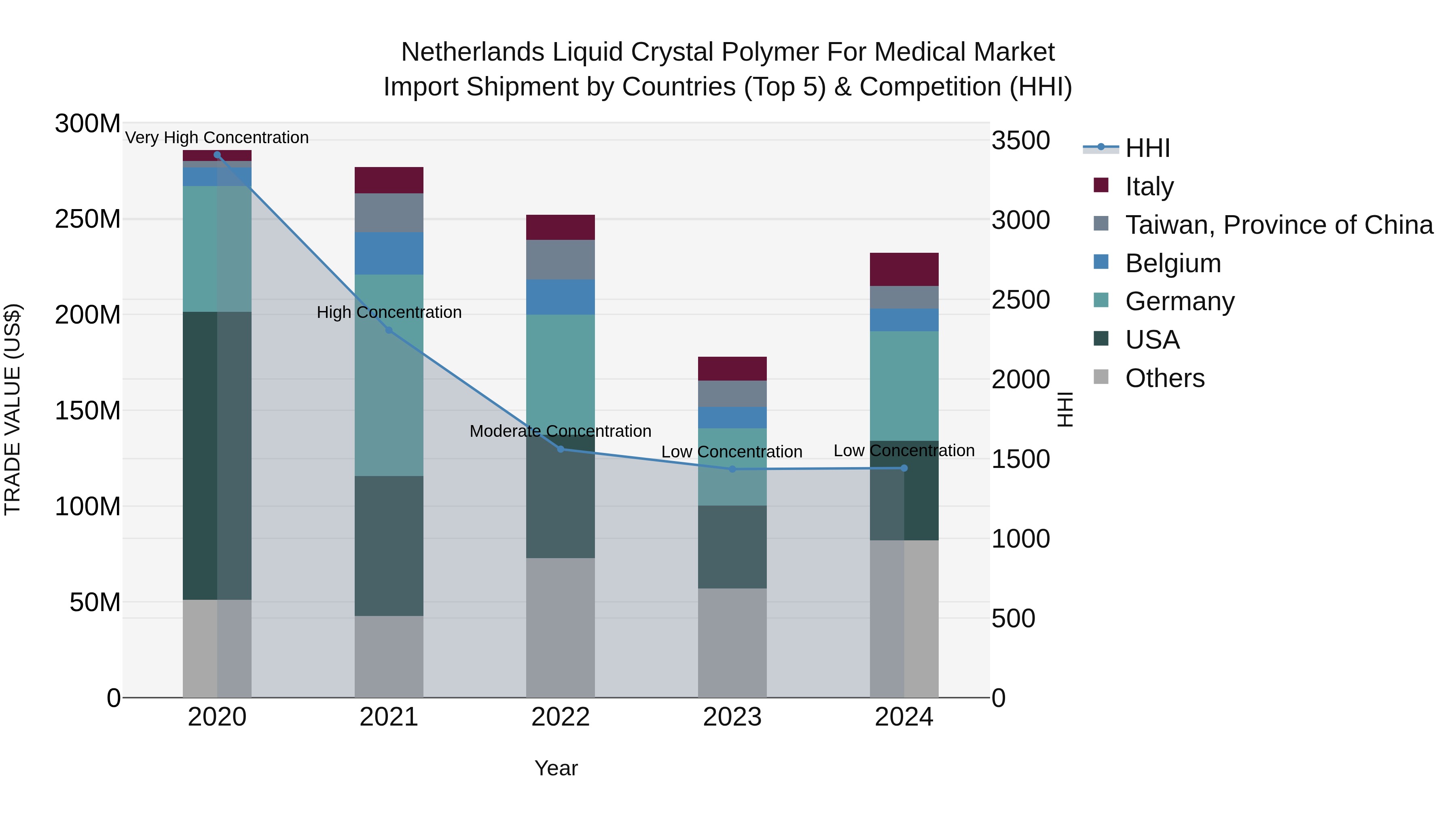 Netherlands Liquid Crystal Polymer for Medical Market Top 5 Importing Countries and Market Competition (HHI) Analysis