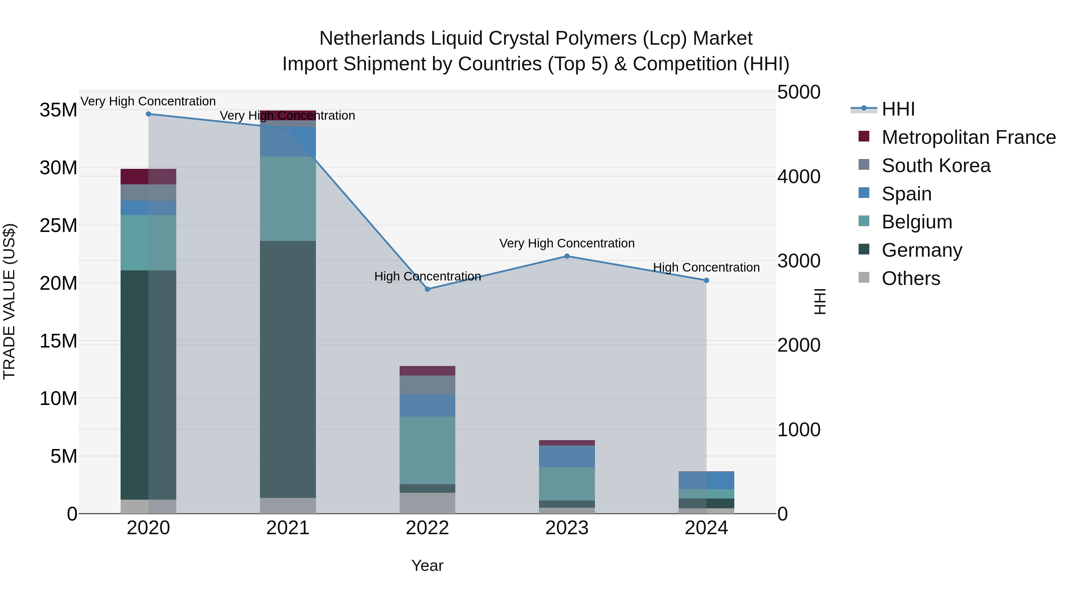 Netherlands Liquid Crystal Polymers (Lcp) Market Top 5 Importing Countries and Market Competition (HHI) Analysis