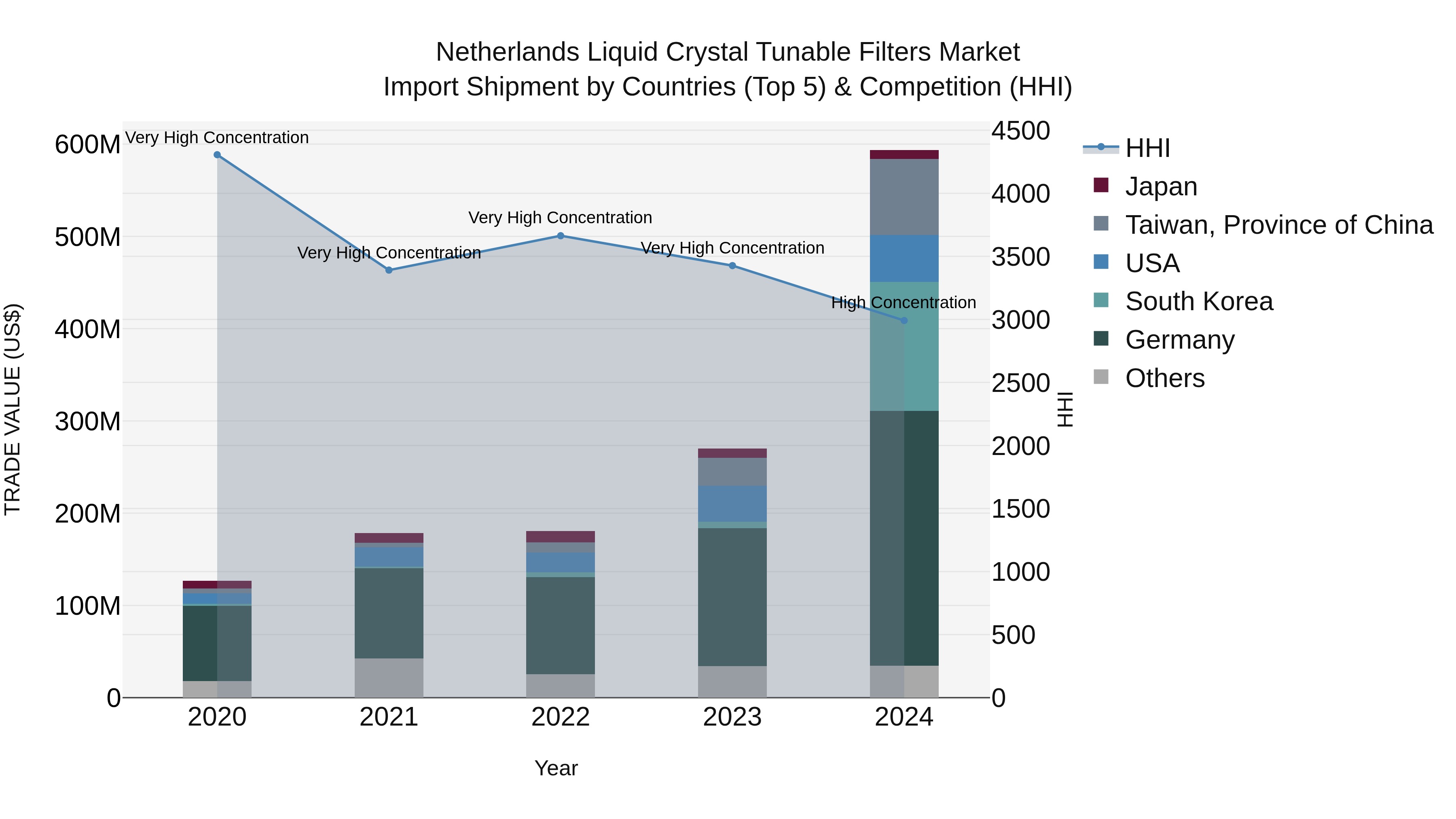 Netherlands Liquid Crystal Tunable Filters Market Top 5 Importing Countries and Market Competition (HHI) Analysis