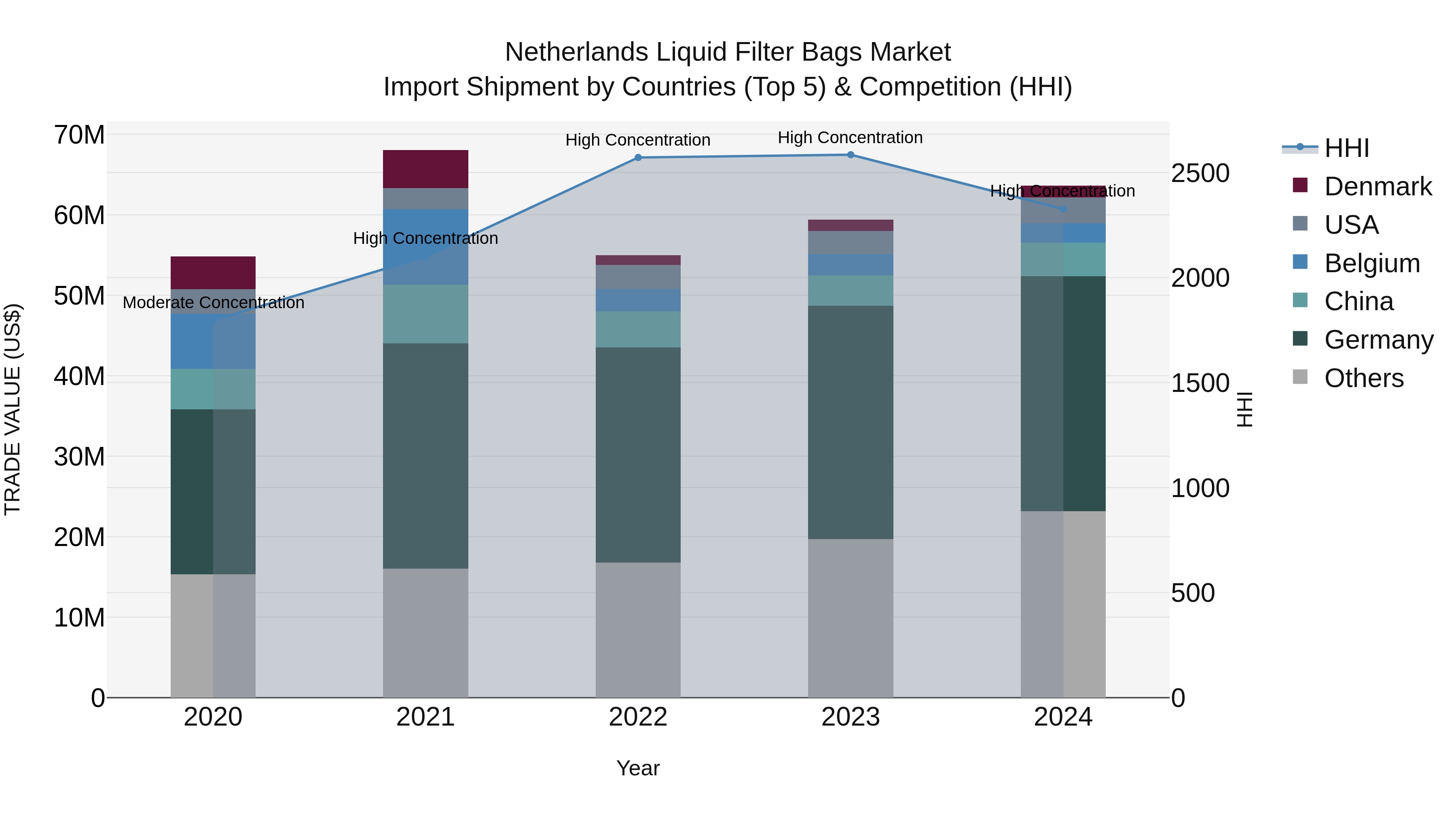 Netherlands Liquid Filter Bags Market Top 5 Importing Countries and Market Competition (HHI) Analysis