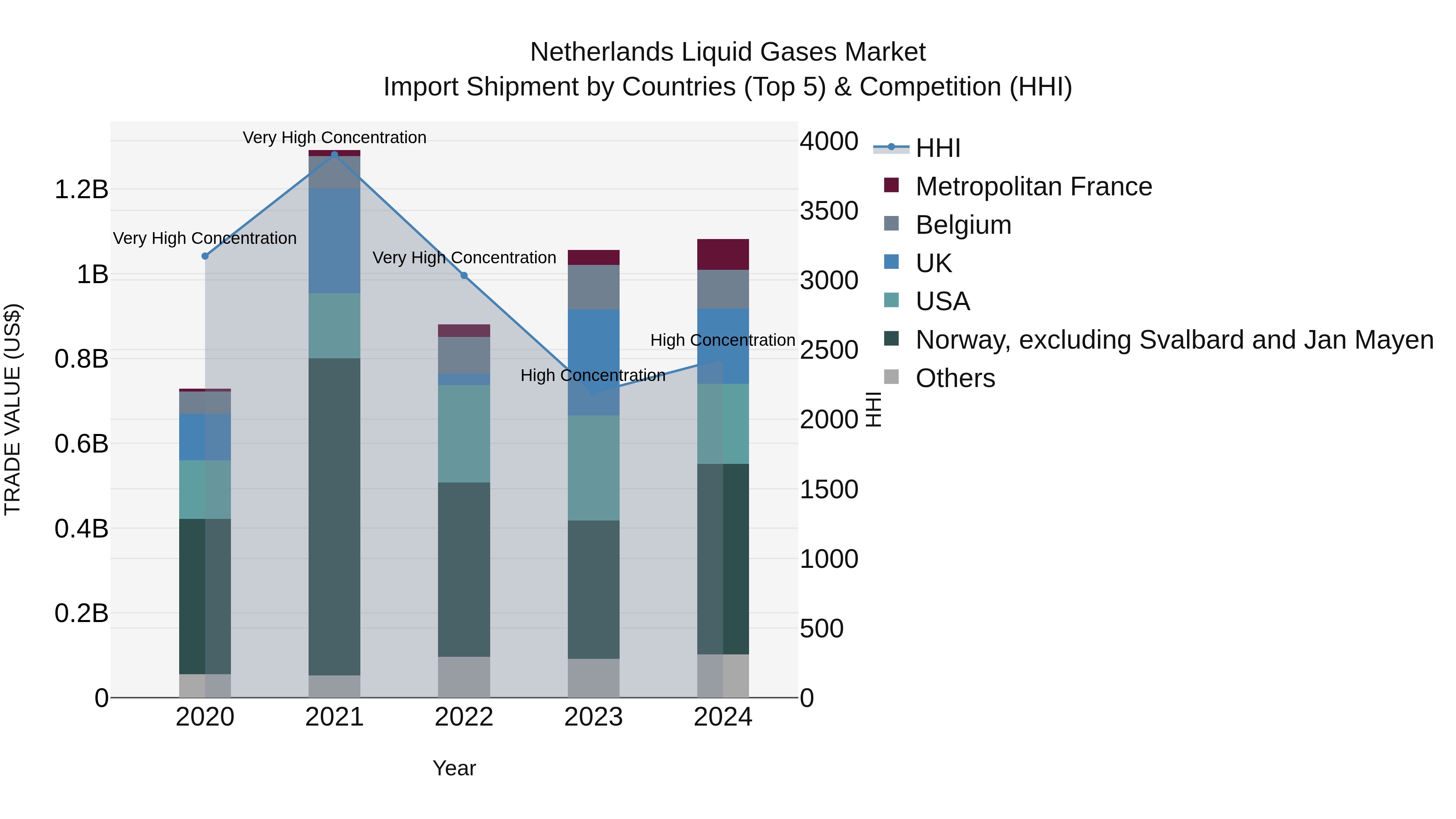 Netherlands Liquid Gases Market Top 5 Importing Countries and Market Competition (HHI) Analysis