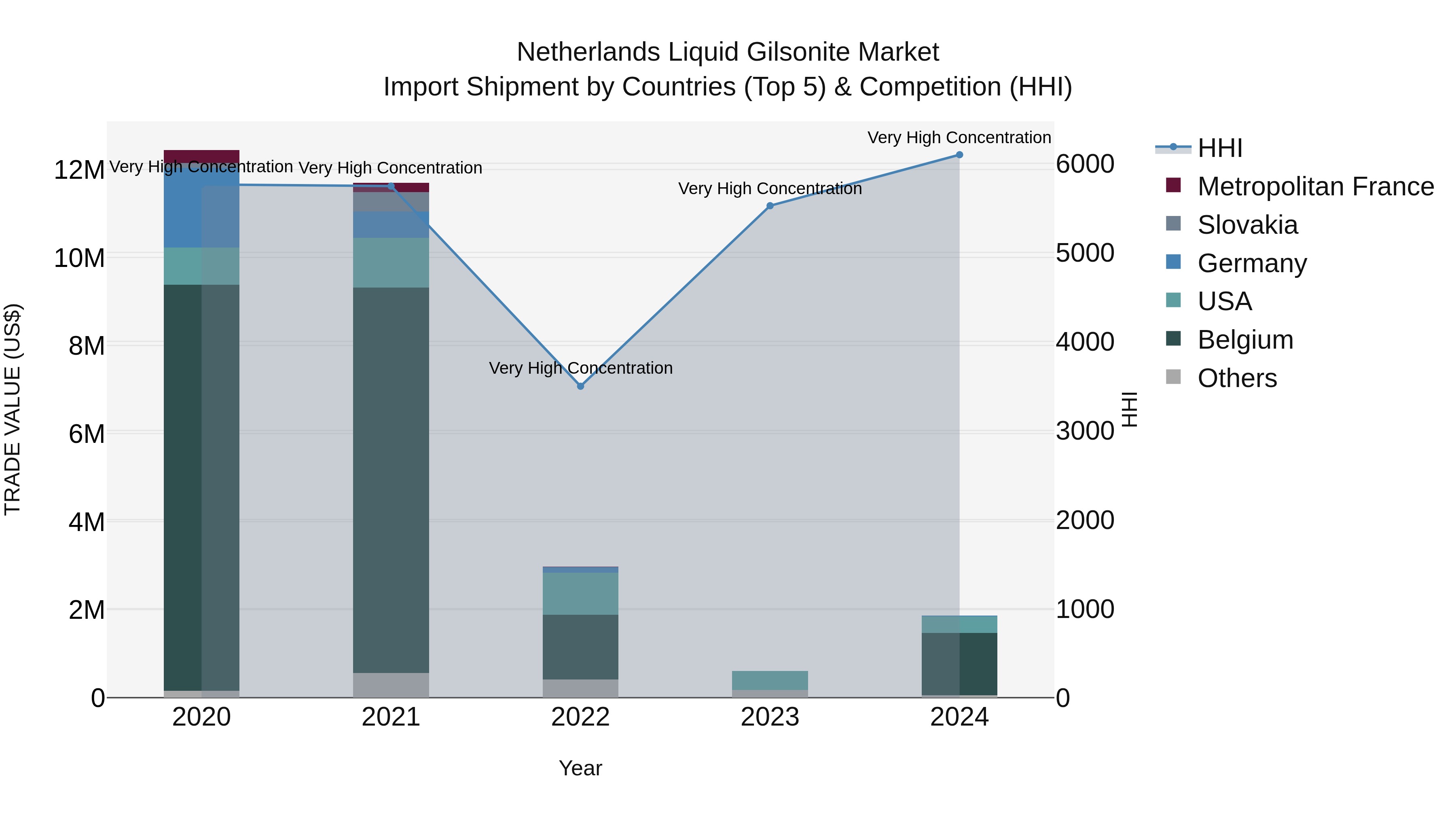 Netherlands Liquid Gilsonite Market Top 5 Importing Countries and Market Competition (HHI) Analysis