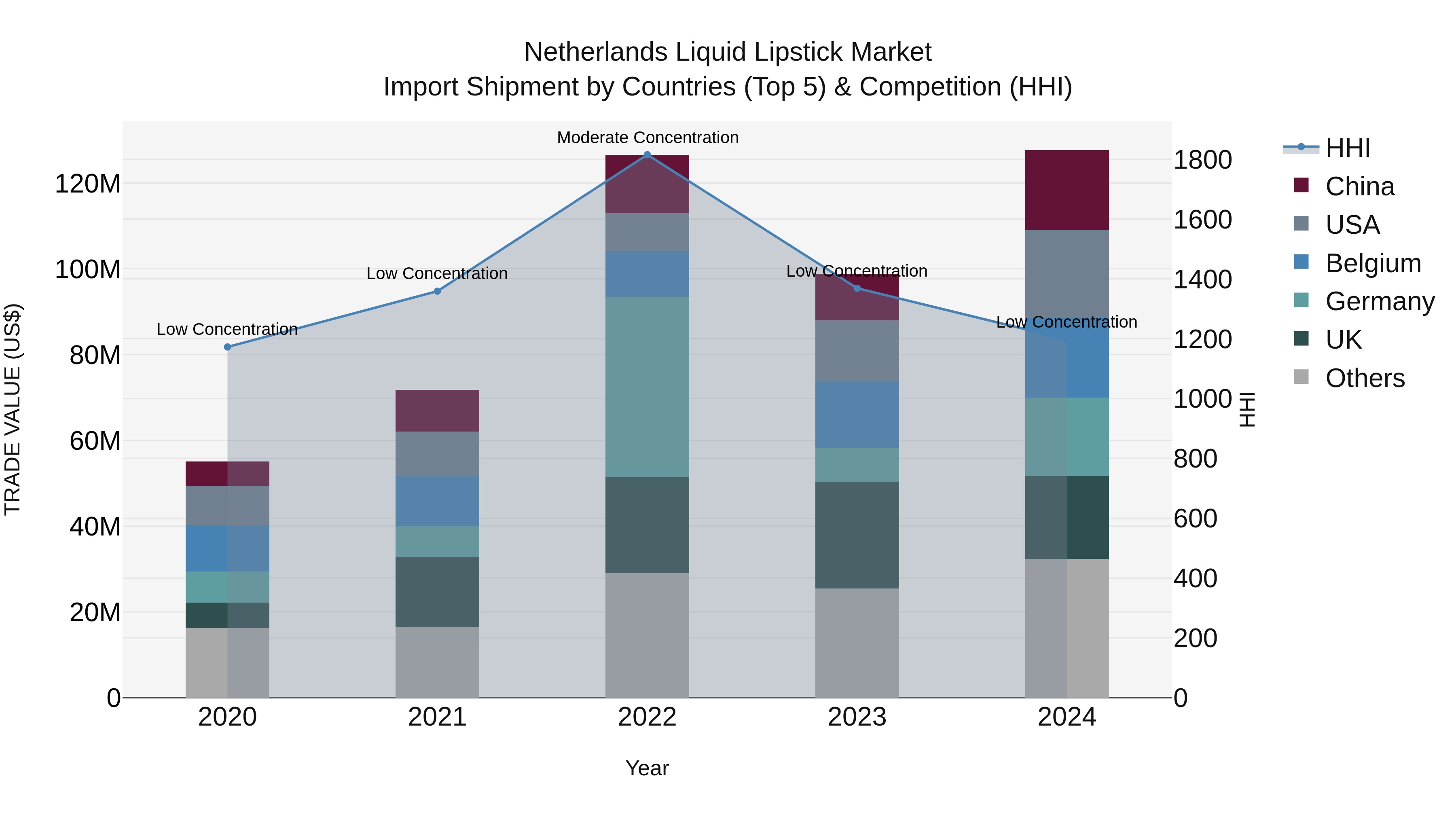 Netherlands Liquid Lipstick Market Top 5 Importing Countries and Market Competition (HHI) Analysis
