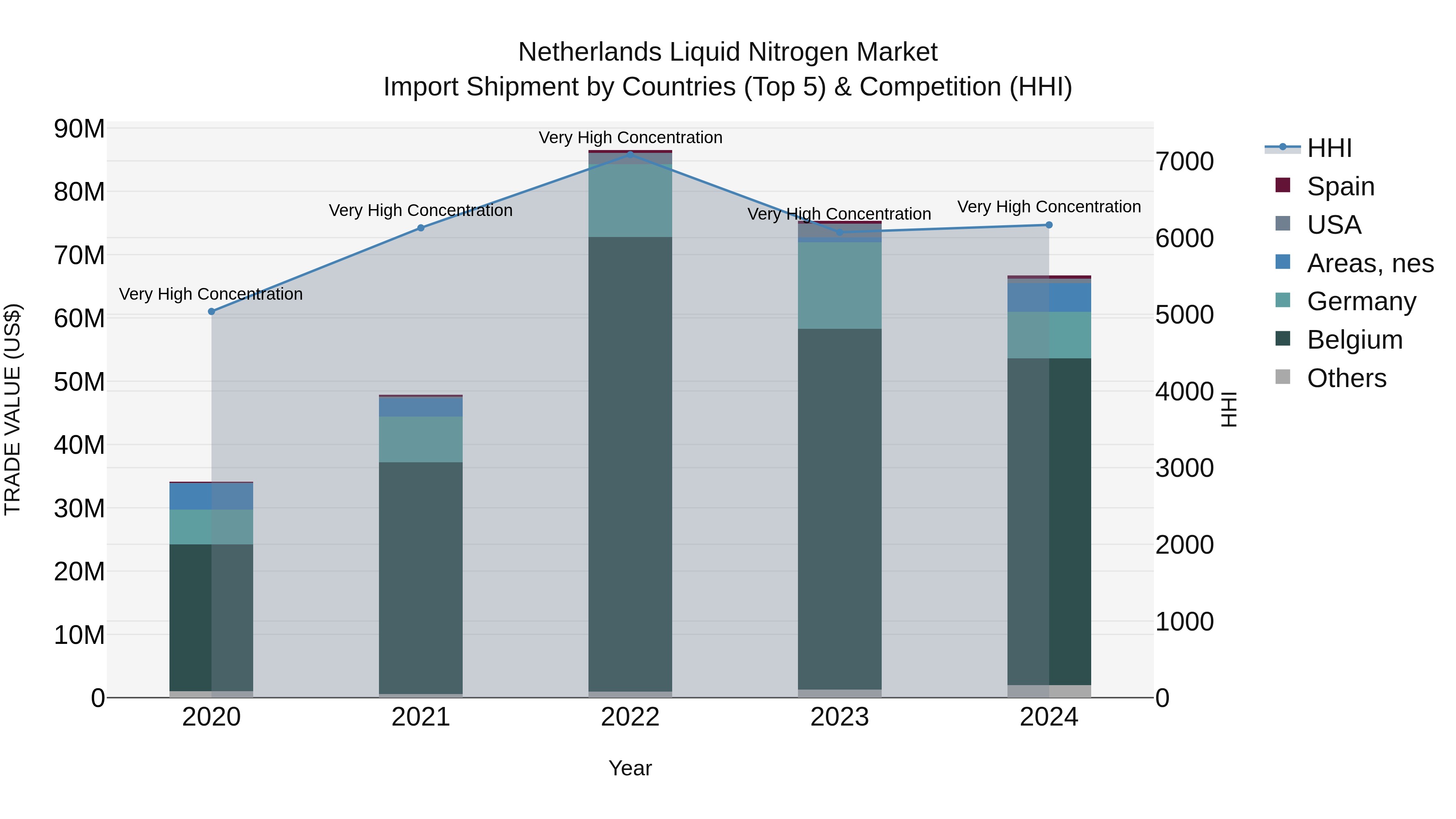 Netherlands Liquid Nitrogen Market Top 5 Importing Countries and Market Competition (HHI) Analysis