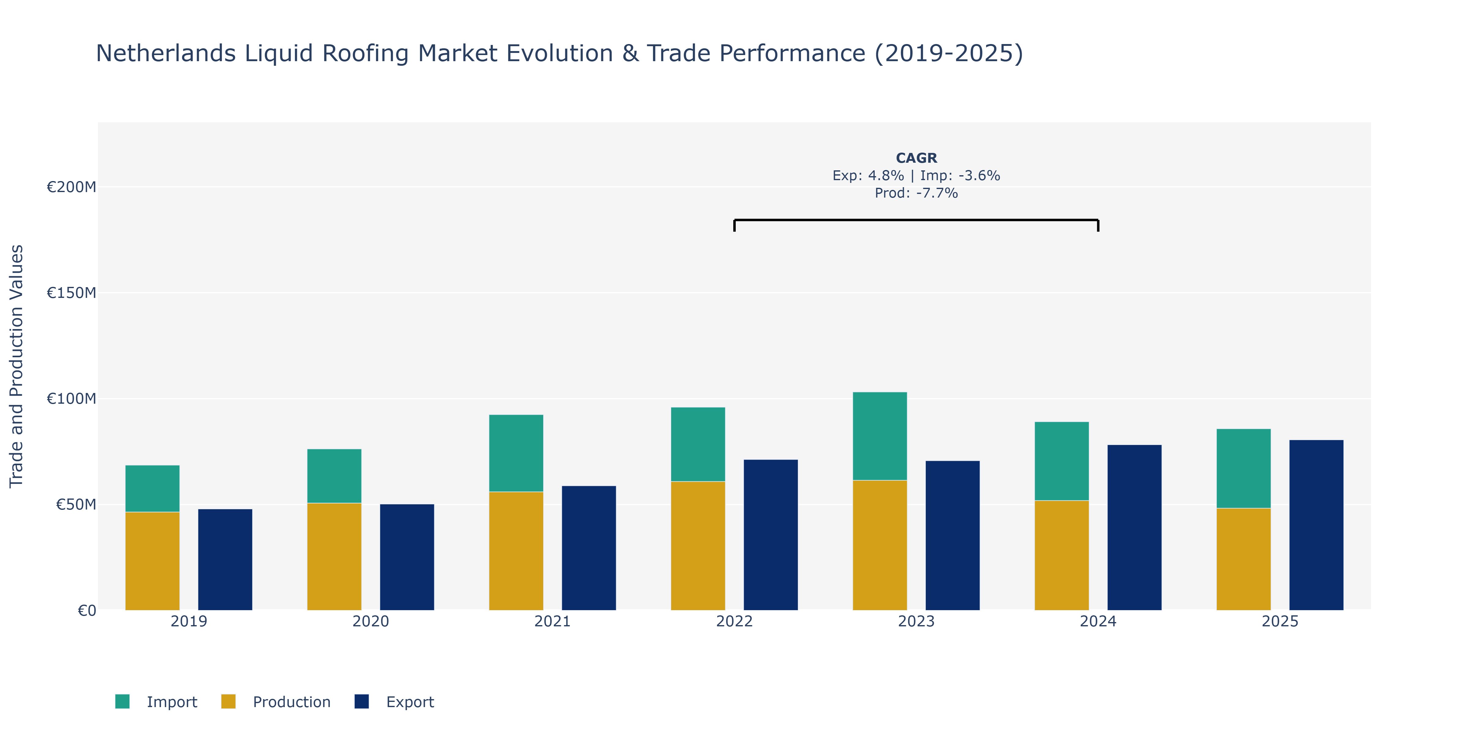 Netherlands Liquid Roofing Market: Production & Trade Performance (2019-2025)