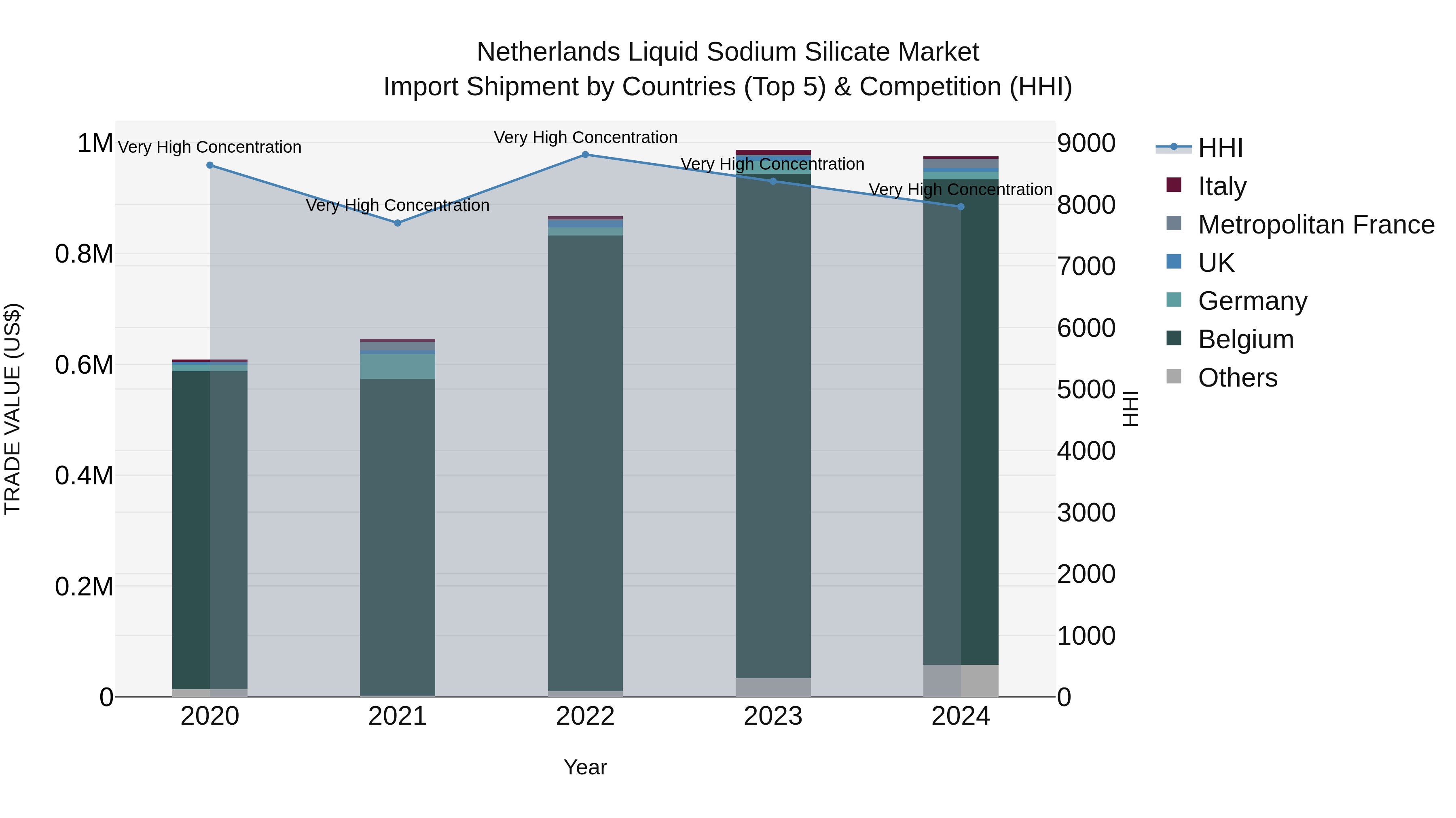 Netherlands Liquid Sodium Silicate Market Import Shipment by Countries (Top 5) & Competition (HHI)