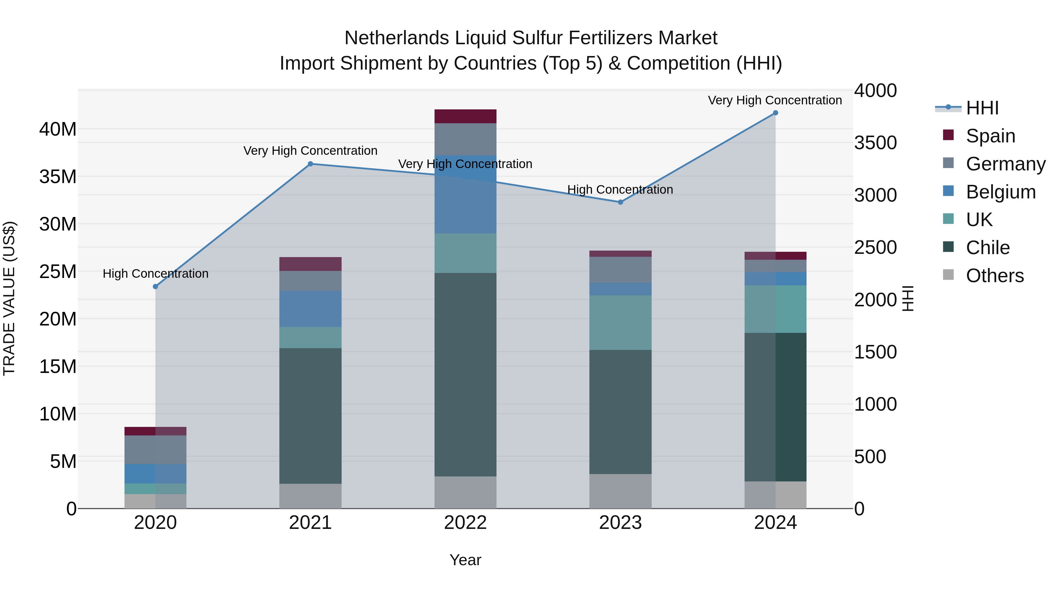 Netherlands Liquid Sulfur Fertilizers Market Top 5 Importing Countries and Market Competition (HHI) Analysis